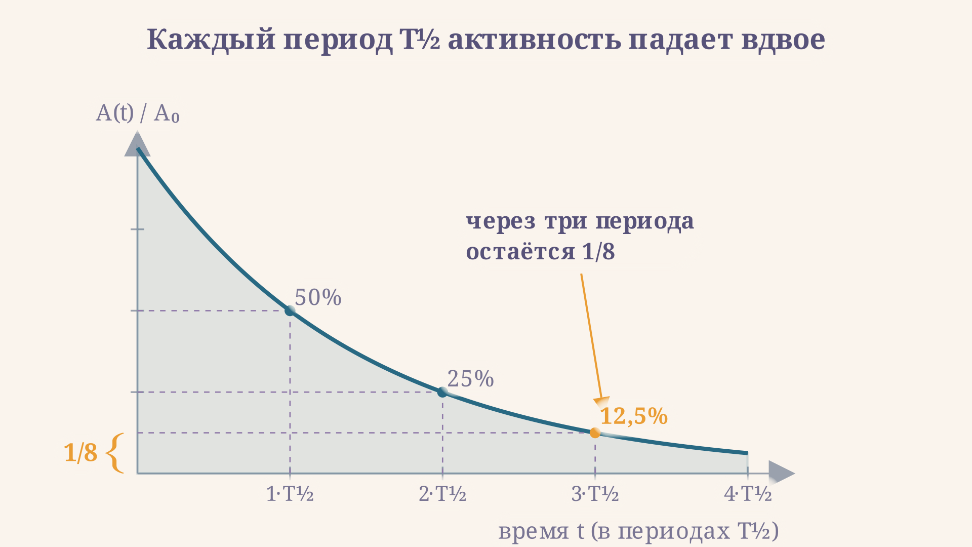 Кривая радиоактивного распада: активность падает по экспоненте и делится пополам на каждой вертикали, кратной периоду полураспада, через три периода остаётся одна восьмая исходной активности