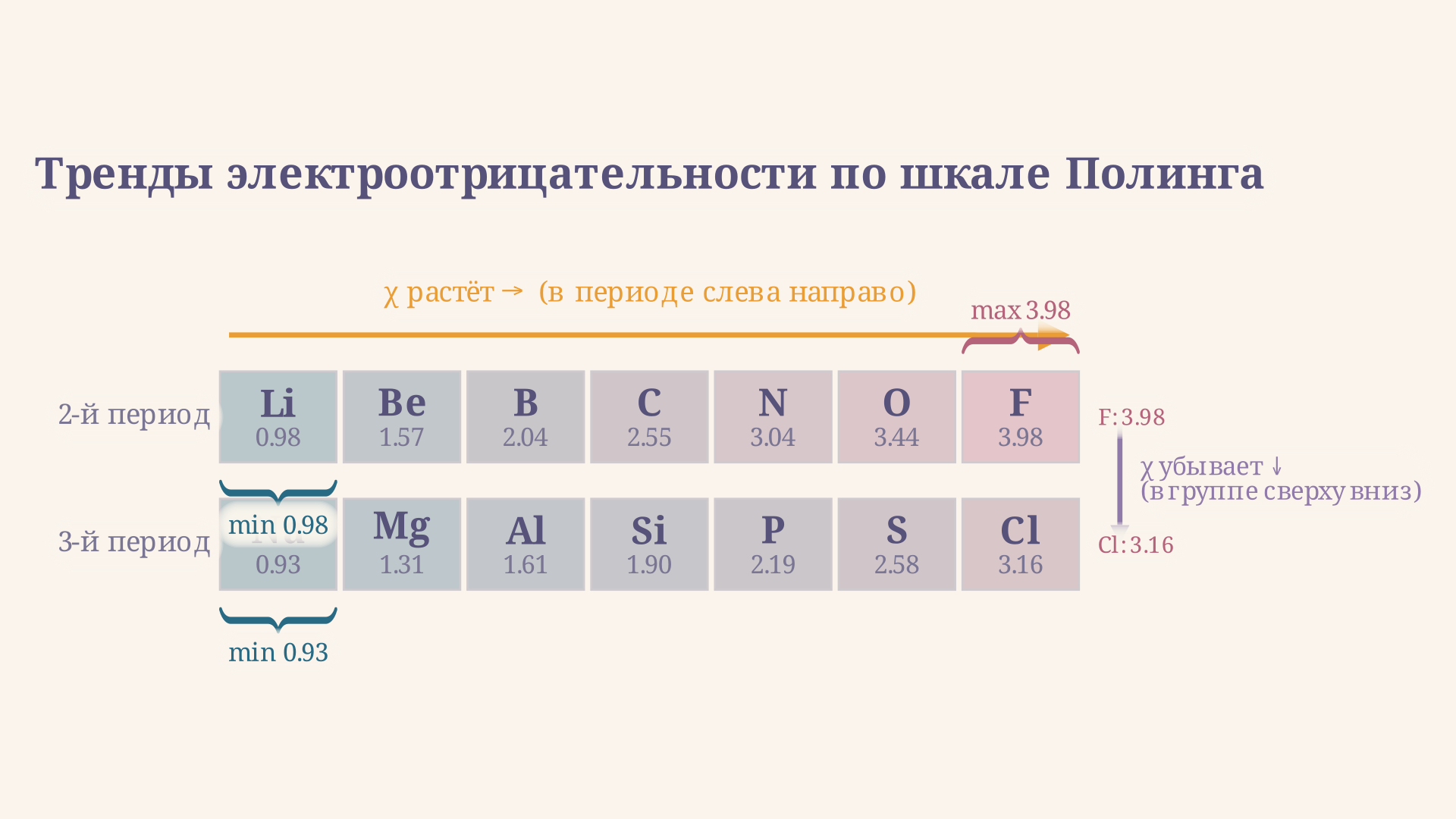 Рост электроотрицательности по Полингу в периодах и группах: стрелки обозначают направления трендов на фрагменте таблицы Менделеева