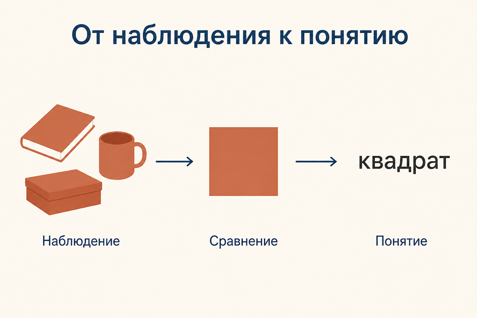 Три опоры элементарного образования Песталоцци: число, форма и слово переходят от наблюдения к понятию