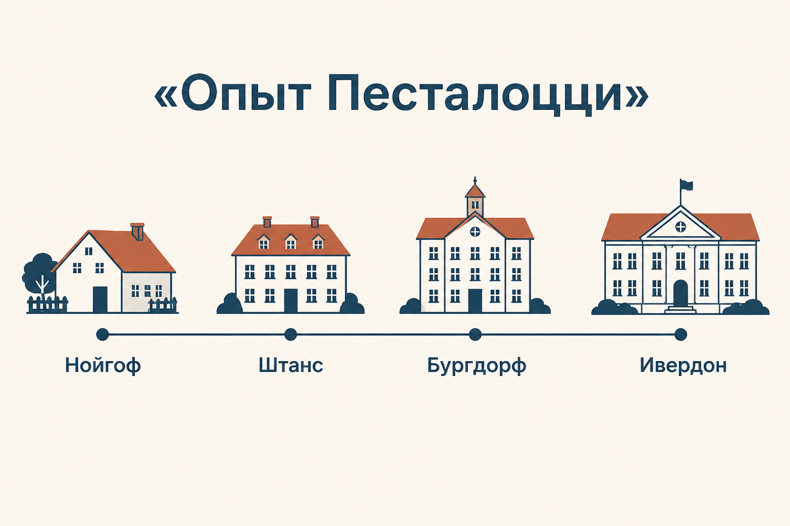 Путь метода Песталоцци: Нойгоф, Штанс, Бургдорф и Ивердон как этапы перехода от опыта к системе