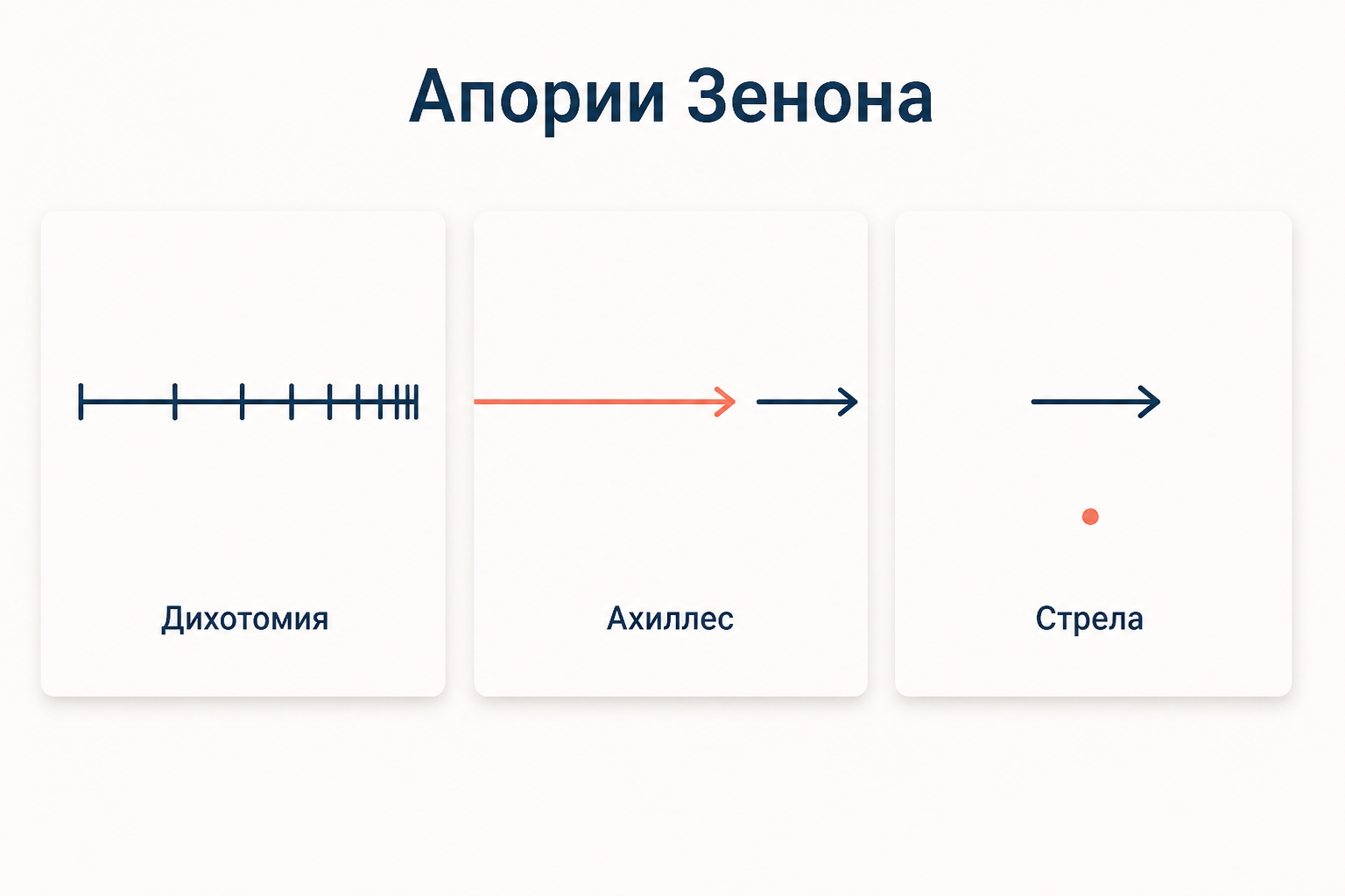 Схема трёх апорий Зенона: дробление отрезка, догоняющие друг друга стрелки на общей дорожке и стрела, застывшая в одном мгновении