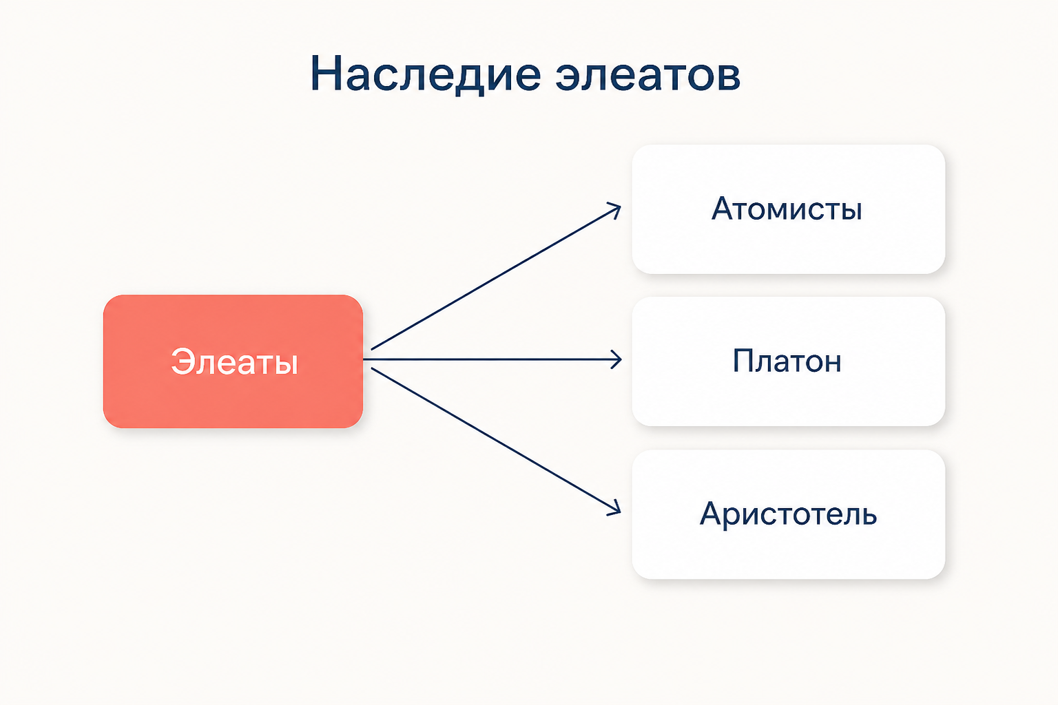 Наследие элеатов: стрелки от школы к атомистам, Платону и Аристотелю
