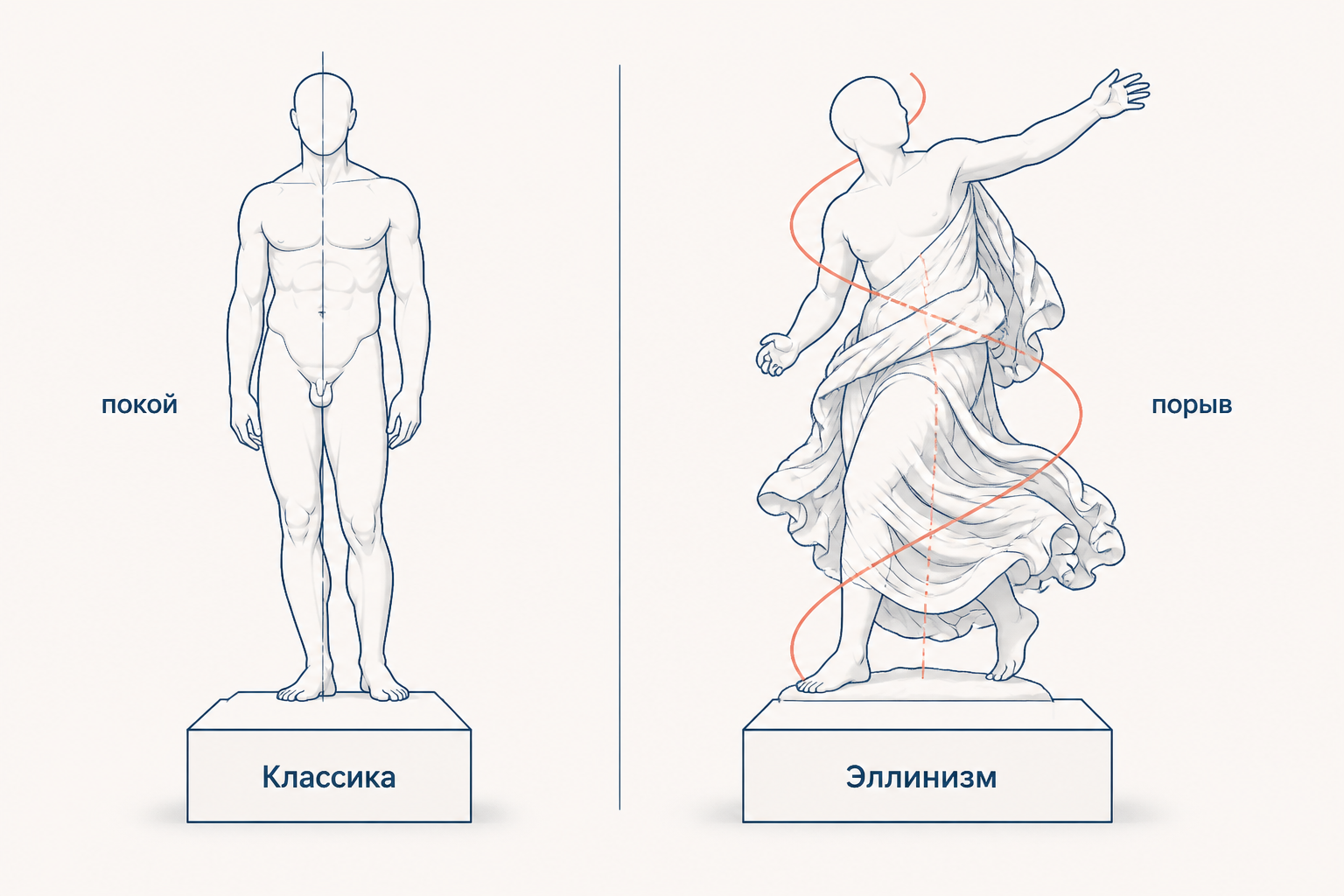 Классика и эллинизм: замкнутый спокойный силуэт на вертикальной оси против фигуры в спиральном развороте с летящей драпировкой