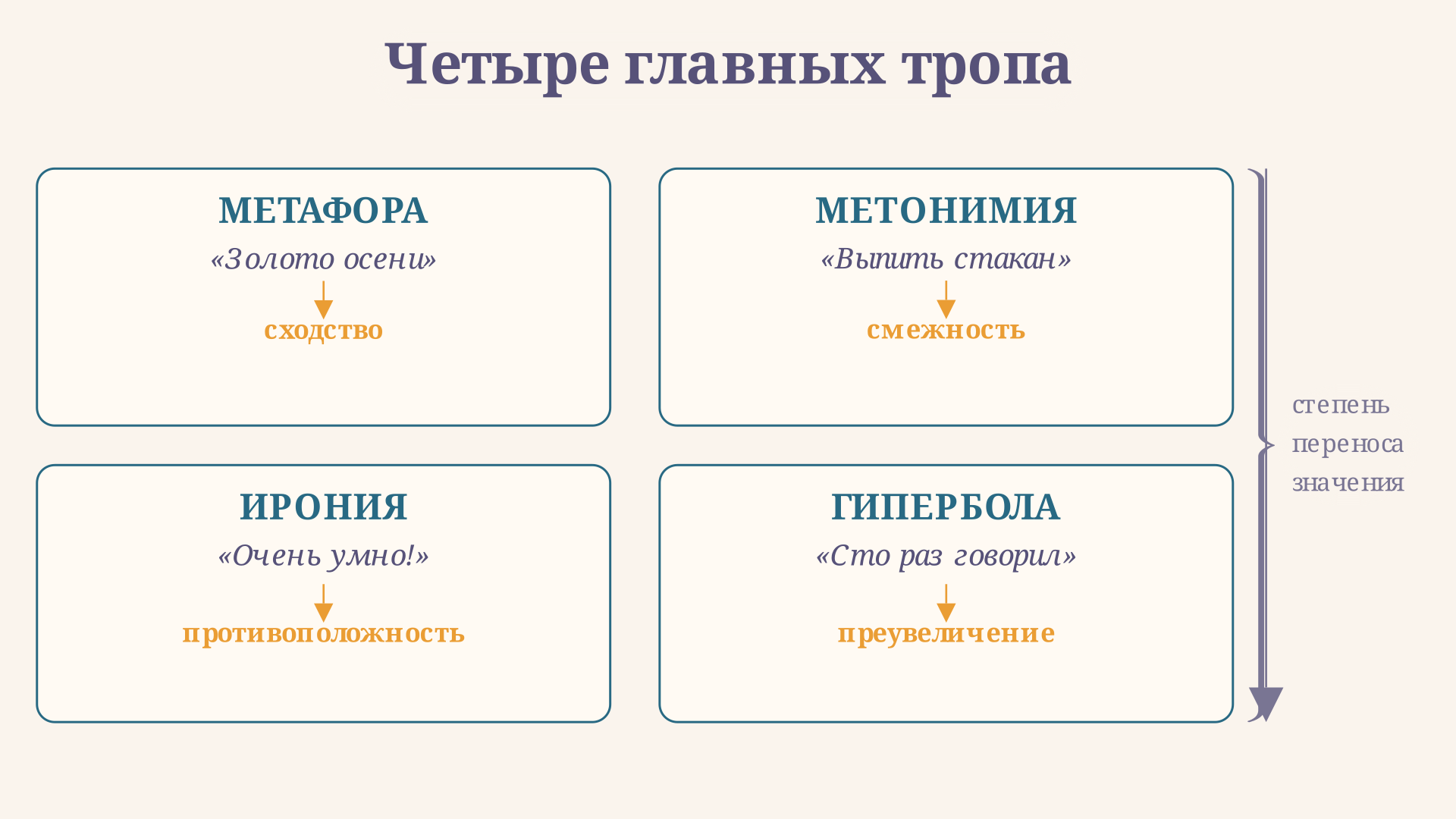 Схема тропов: метафора, метонимия, ирония и гипербола с краткими примерами и стрелками переноса значения