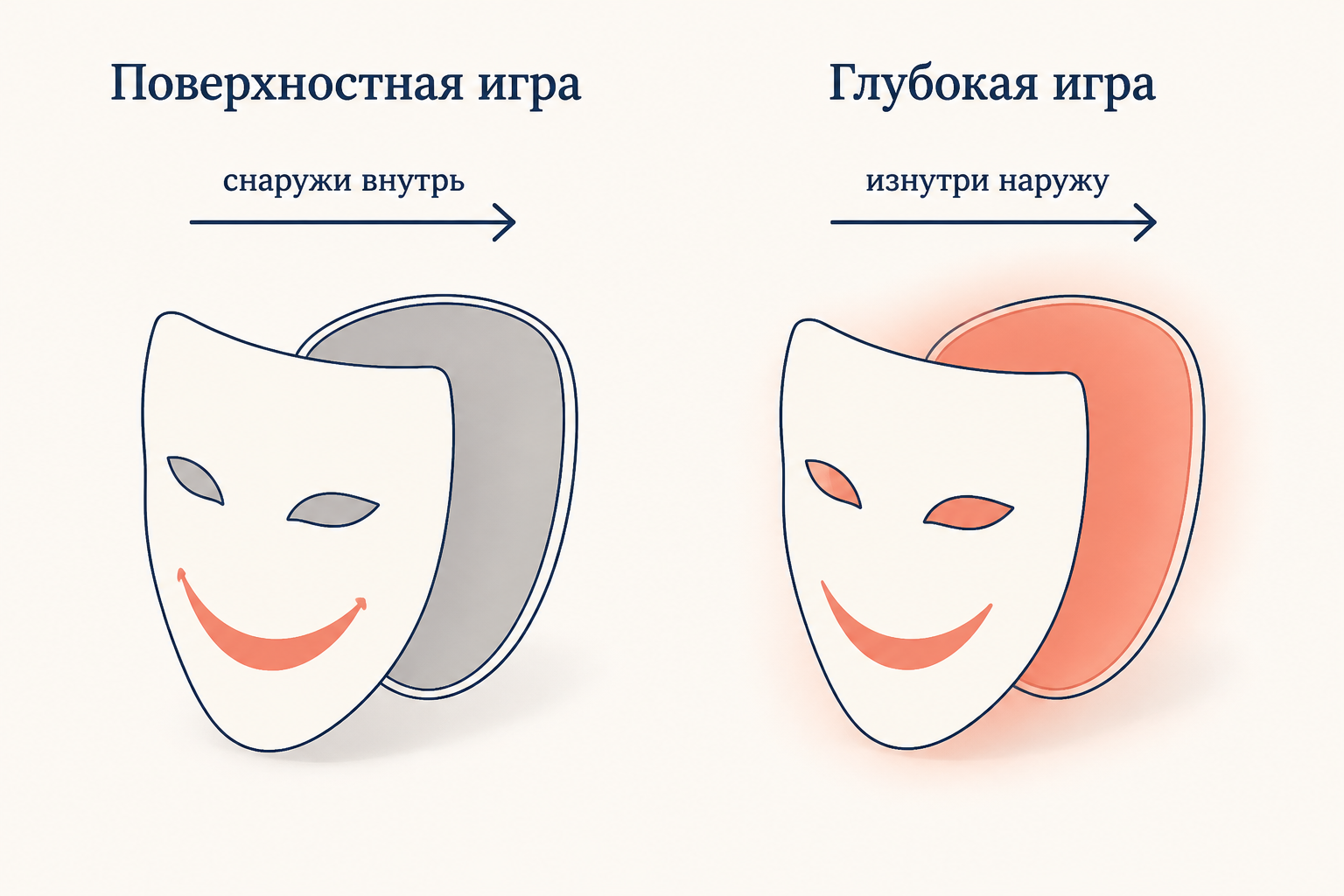 Поверхностная игра меняет только видимое выражение лица, глубокая игра перестраивает само внутреннее переживание работника