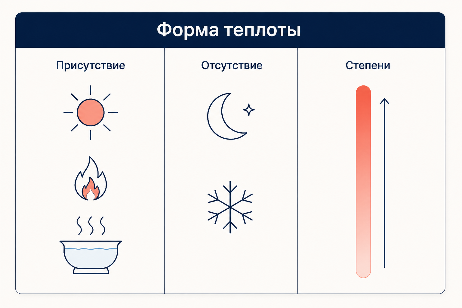 Три таблицы Бэкона на примере поиска формы теплоты: присутствие, отсутствие в ближайшем и степени