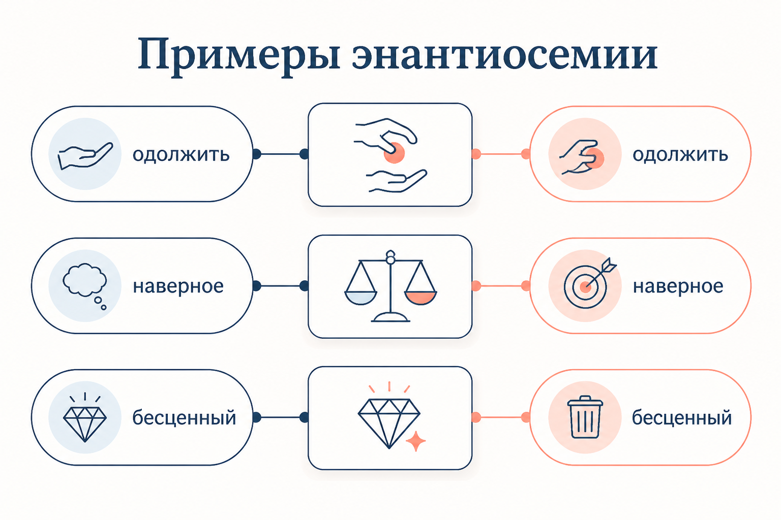 Три примера энантиосемии: одолжить (дать и взять в долг), наверное (точно и скорее всего), бесценный (очень ценный и ничего не стоящий)