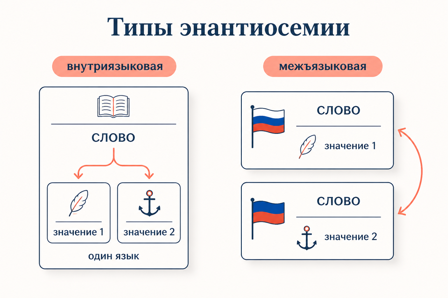Два типа энантиосемии: внутриязыковая (противоположные значения внутри одного языка) и межъязыковая (одно написание, разные значения в разных языках)