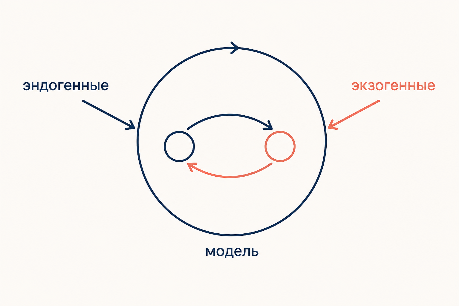 Схема: эндогенные переменные определяются внутри замкнутого контура модели, экзогенные приходят извне стрелками снаружи