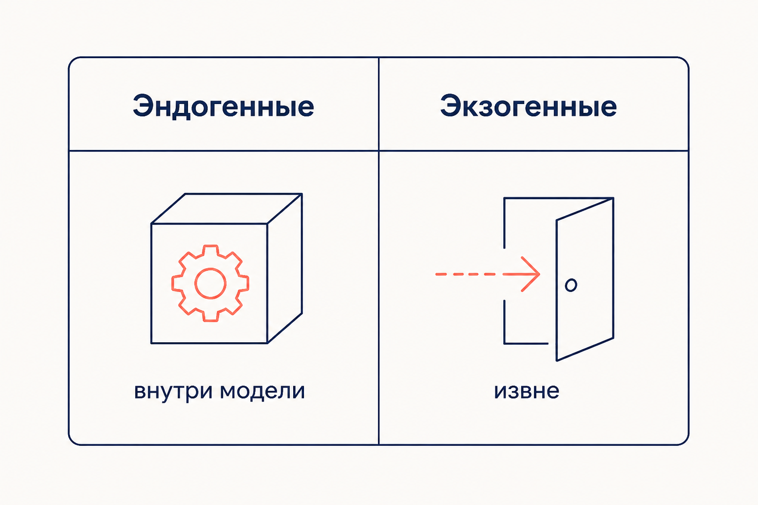 Сравнительная таблица: эндогенные определяются внутри, коррелируют с ошибкой; экзогенные заданы извне, независимы