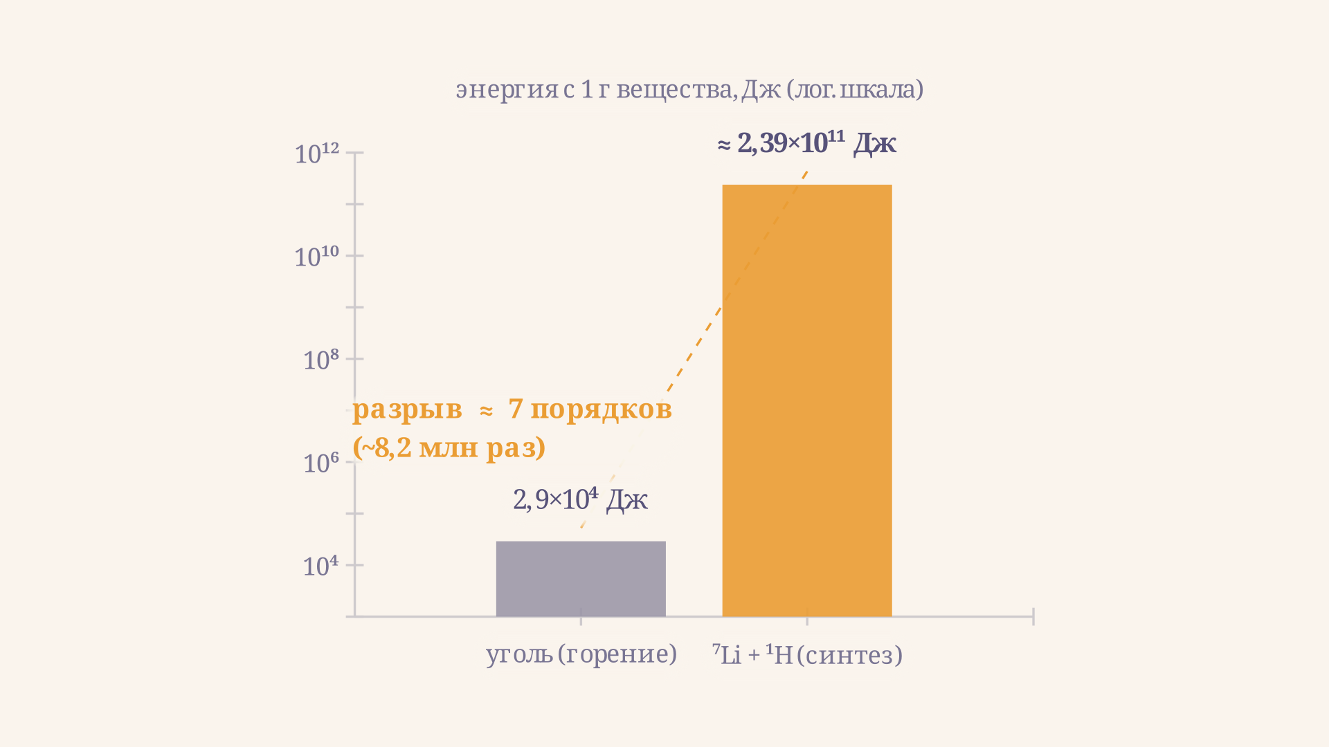 Столбчатая диаграмма: энергия от сжигания одного грамма угля против энергии от одного грамма лития-7, вступившего в реакцию синтеза с протонами - логарифмическая шкала показывает разрыв на семь порядков