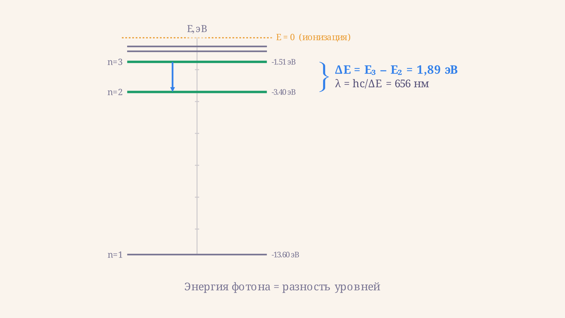 Диаграмма энергетических уровней атома водорода: горизонтальные полки уровней сгущаются к границе ионизации, стрелка показывает переход с третьего уровня на второй с испусканием фотона