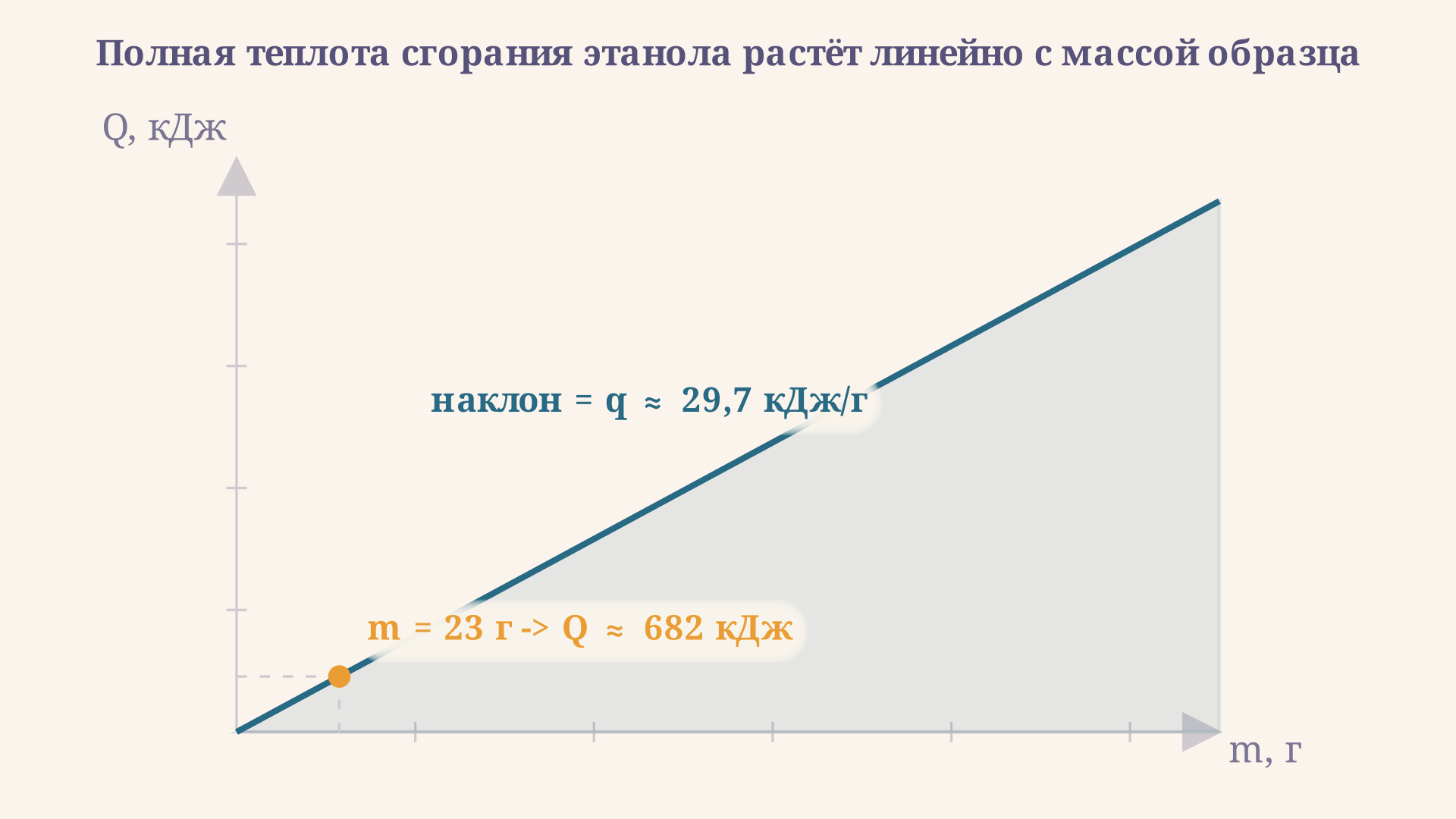 Зависимость полной выделенной теплоты от массы образца: прямая линия через начало координат, наклон которой равен удельной теплоте сгорания в кДж на грамм