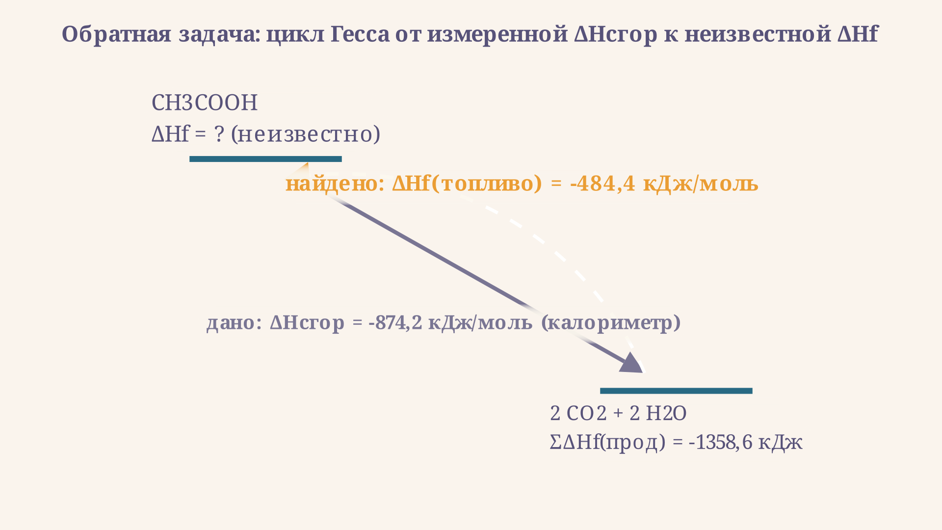 Цикл Гесса в обратную сторону: от известной энтальпии сгорания и энтальпий образования продуктов золотая пунктирная стрелка идёт вверх к неизвестной энтальпии образования топлива