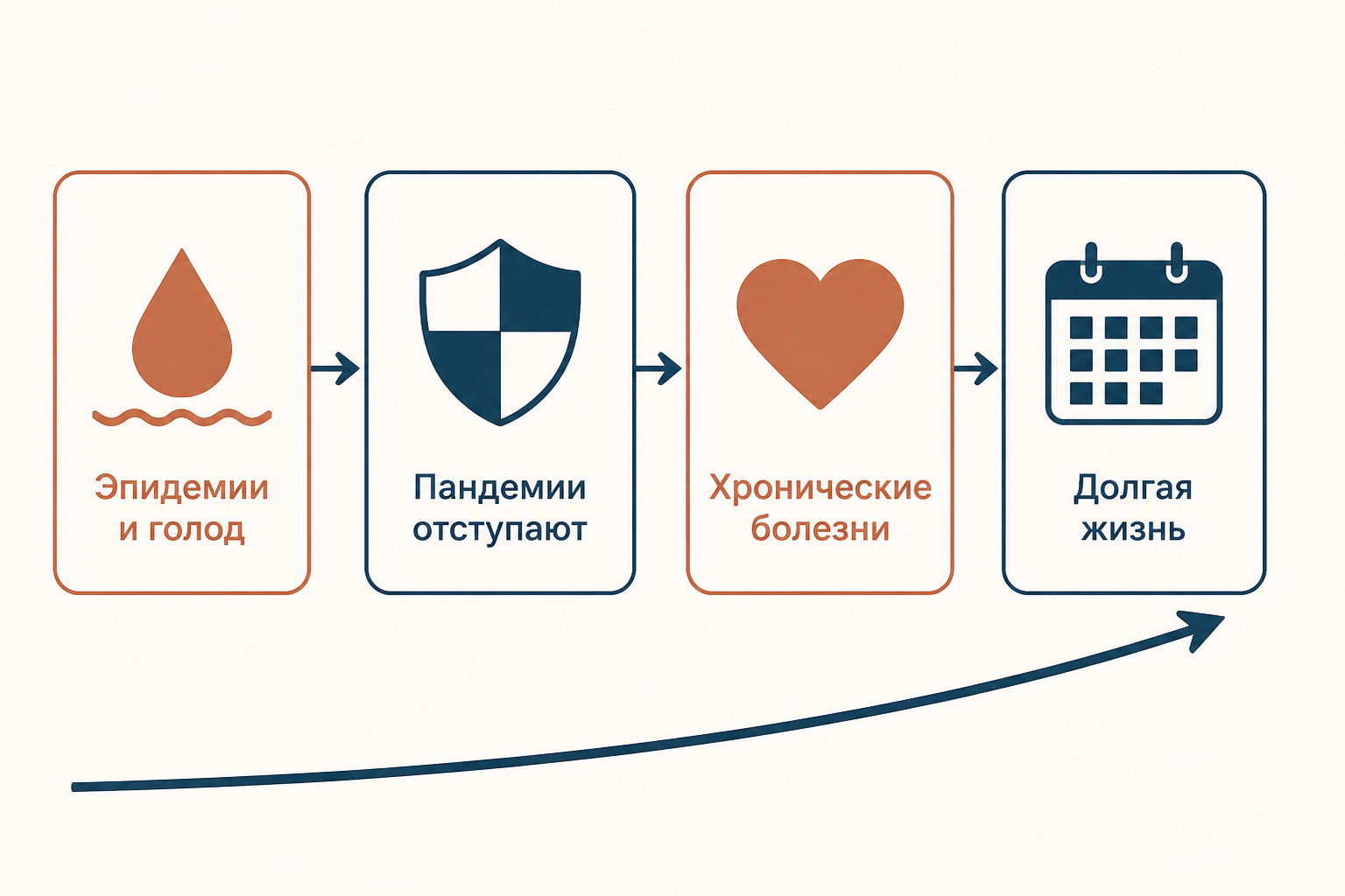 Стадии эпидемиологического перехода: от эпидемий и голода к хроническим заболеваниям