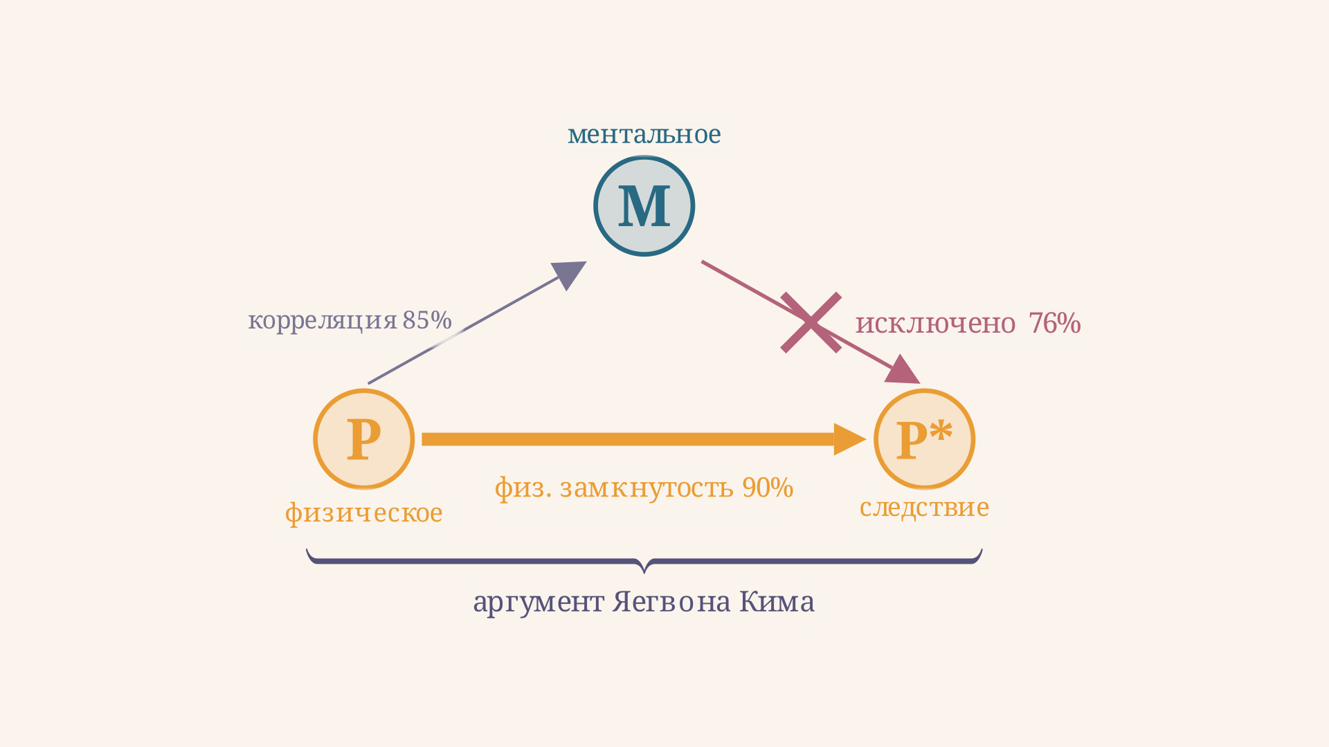 Граф каузального исключения: M надстраивается над P, P стрелкой ведёт к P*, стрела M к P* зачёркнута - ментальное исключено из причинной цепи