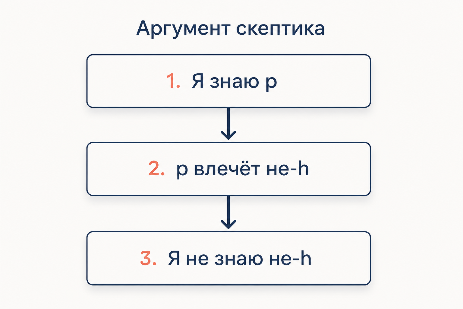 Знание сохраняется при логическом следовании от посылки к выводу