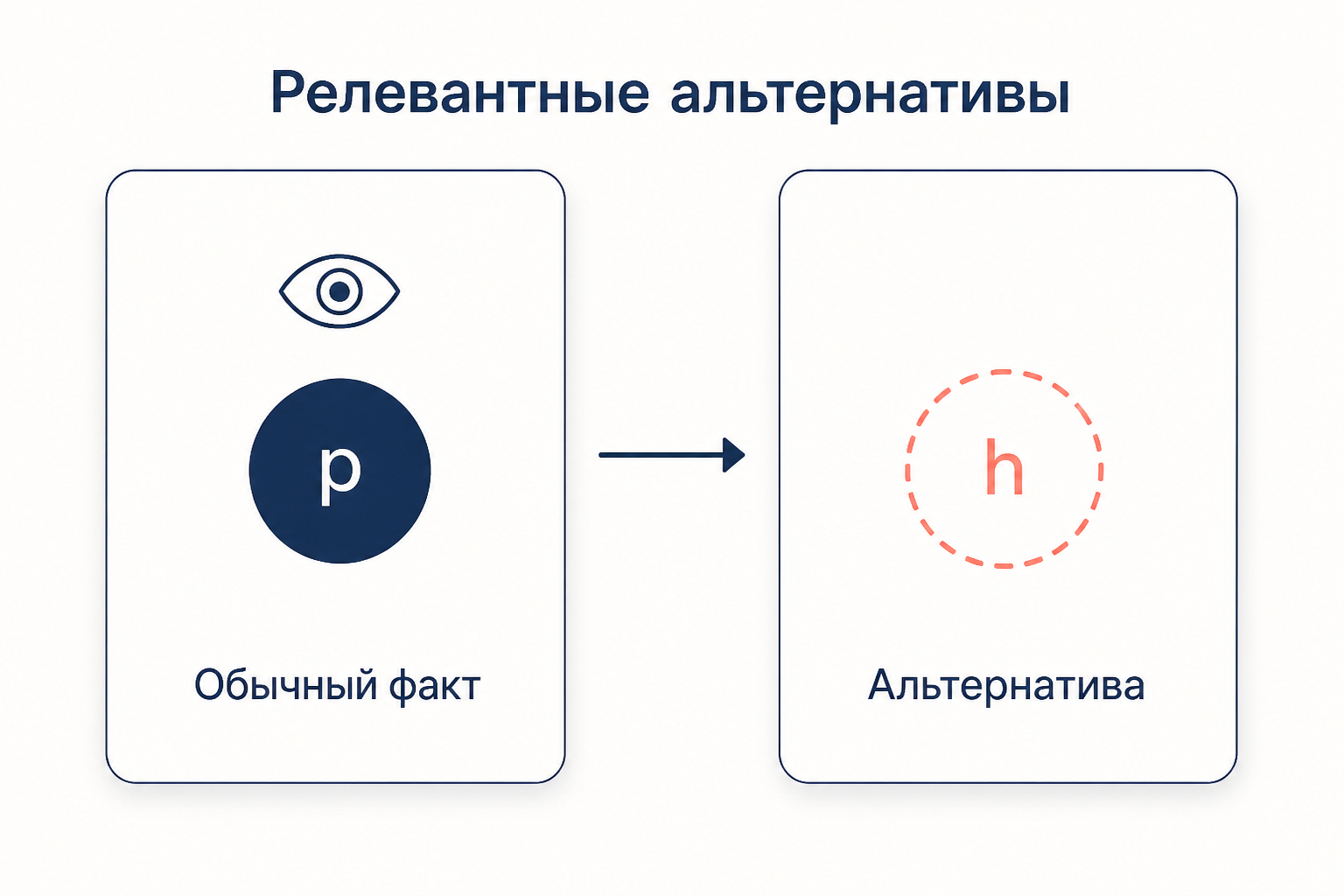 Три посылки скептического аргумента сходятся в выводе о незнании