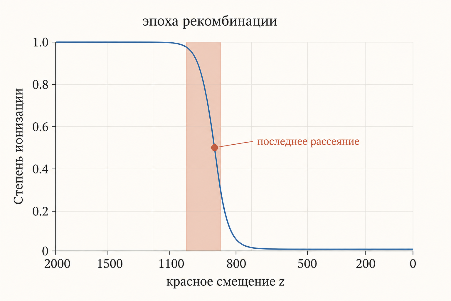 Кривая степени ионизации по красному смещению с узкой зоной рекомбинации около z 1100 и отметкой последнего рассеяния фотонов