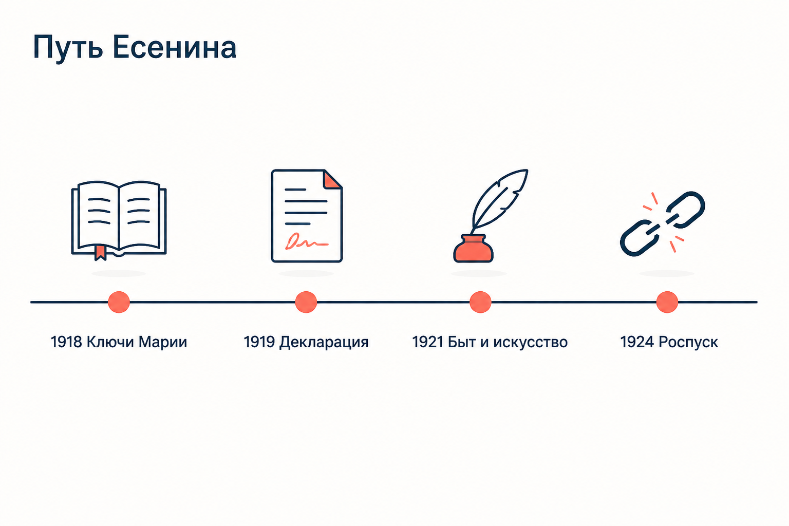 Путь Есенина в имажинизме от трактата Ключи Марии к роспуску группы, четыре даты на линии времени