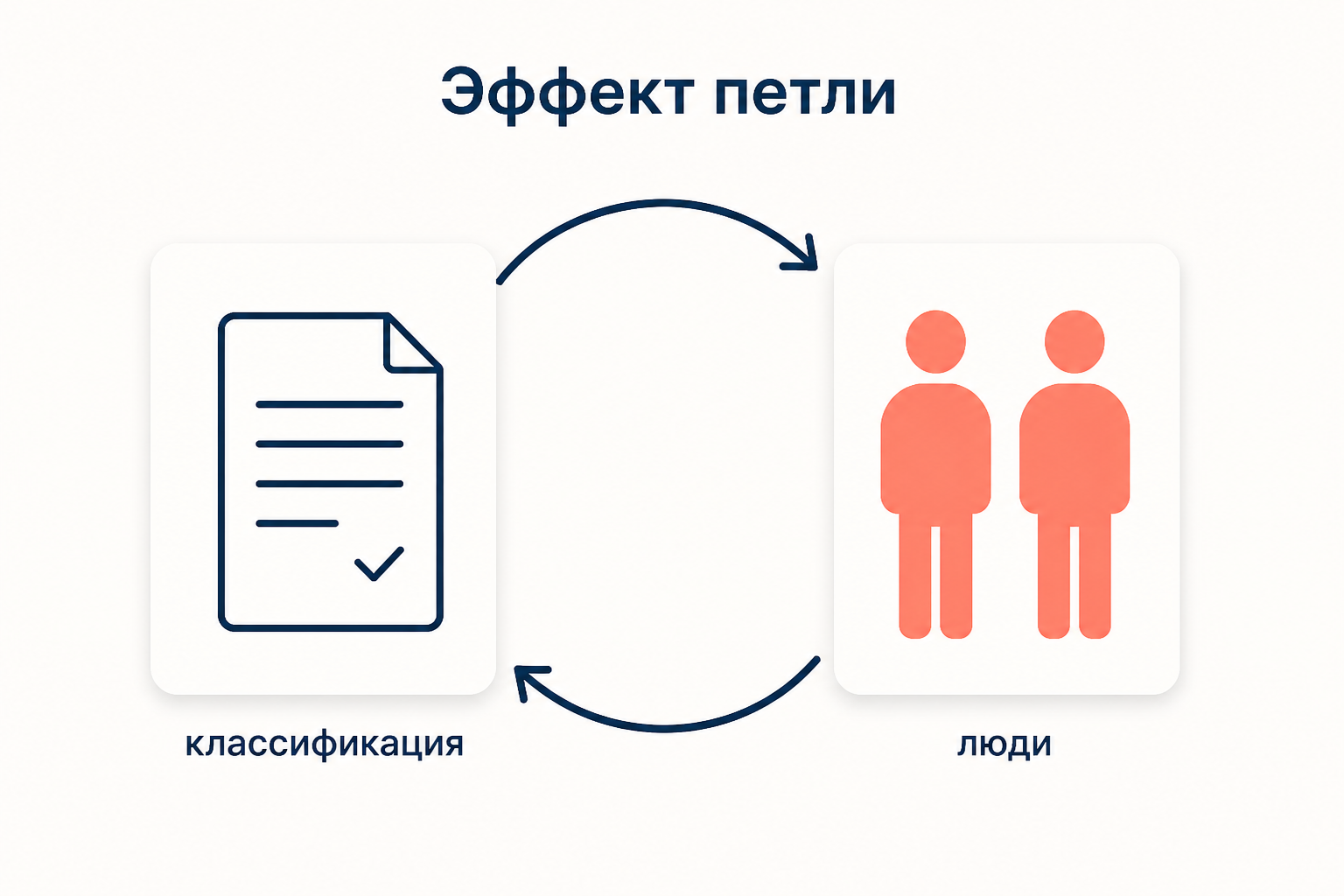 Эффект петли: классификация меняет людей, люди меняют классификацию