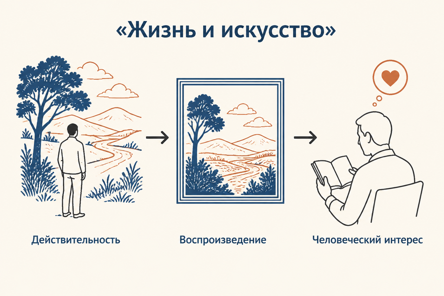 Формула Чернышевского: жизнь как источник прекрасного, искусство как воспроизведение и осмысление действительности