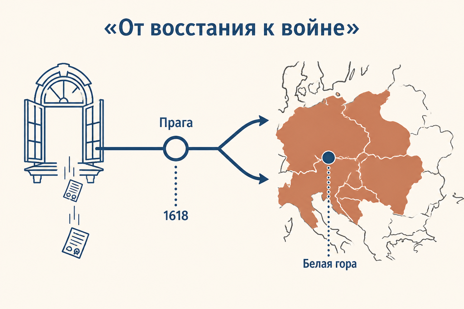 Пражская дефенестрация как переход от сословного конфликта к войне