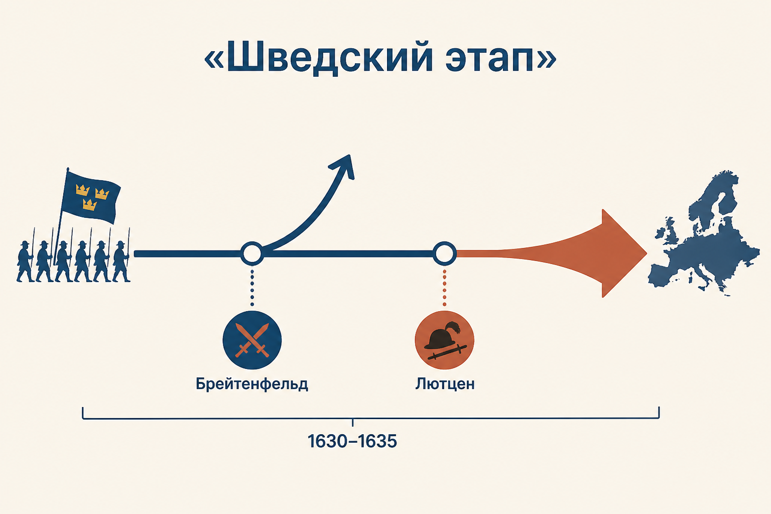 Брейтенфельд и Лютцен как поворот шведского этапа