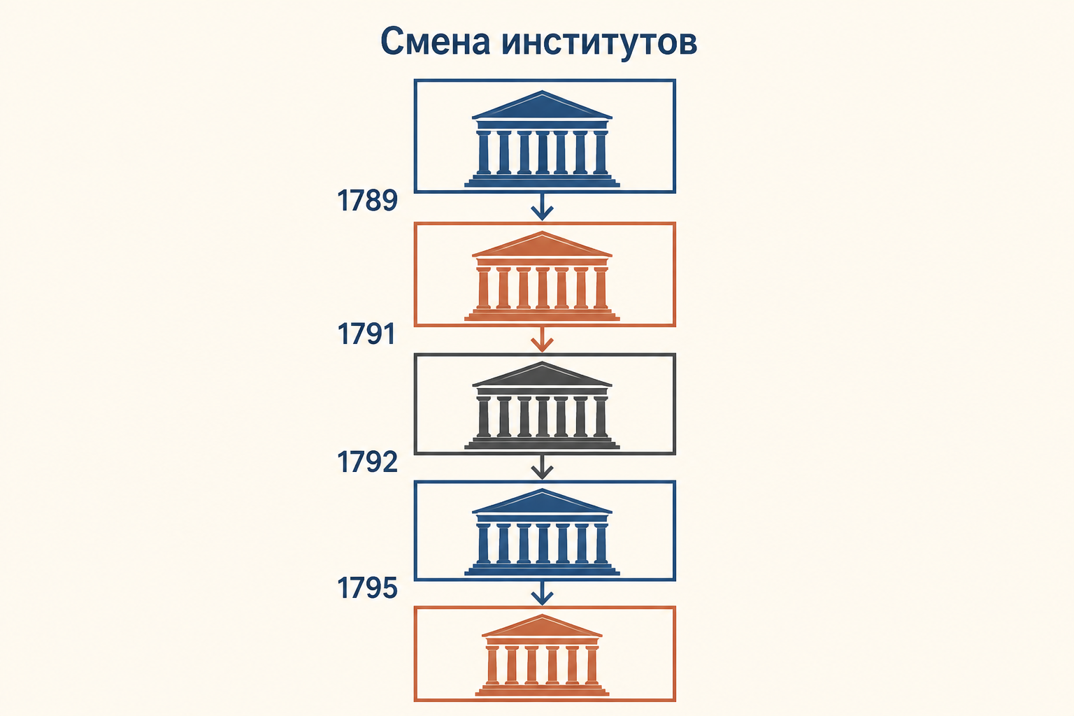 Схема смены институтов Великой французской революции: от Генеральных штатов к Директории
