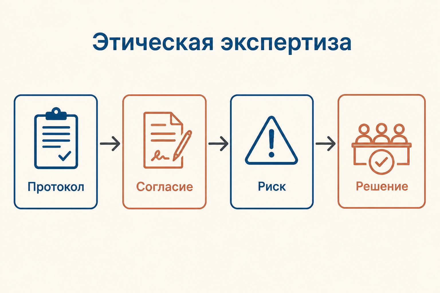 Схема этической экспертизы: протокол, согласие, риск и решение комитета