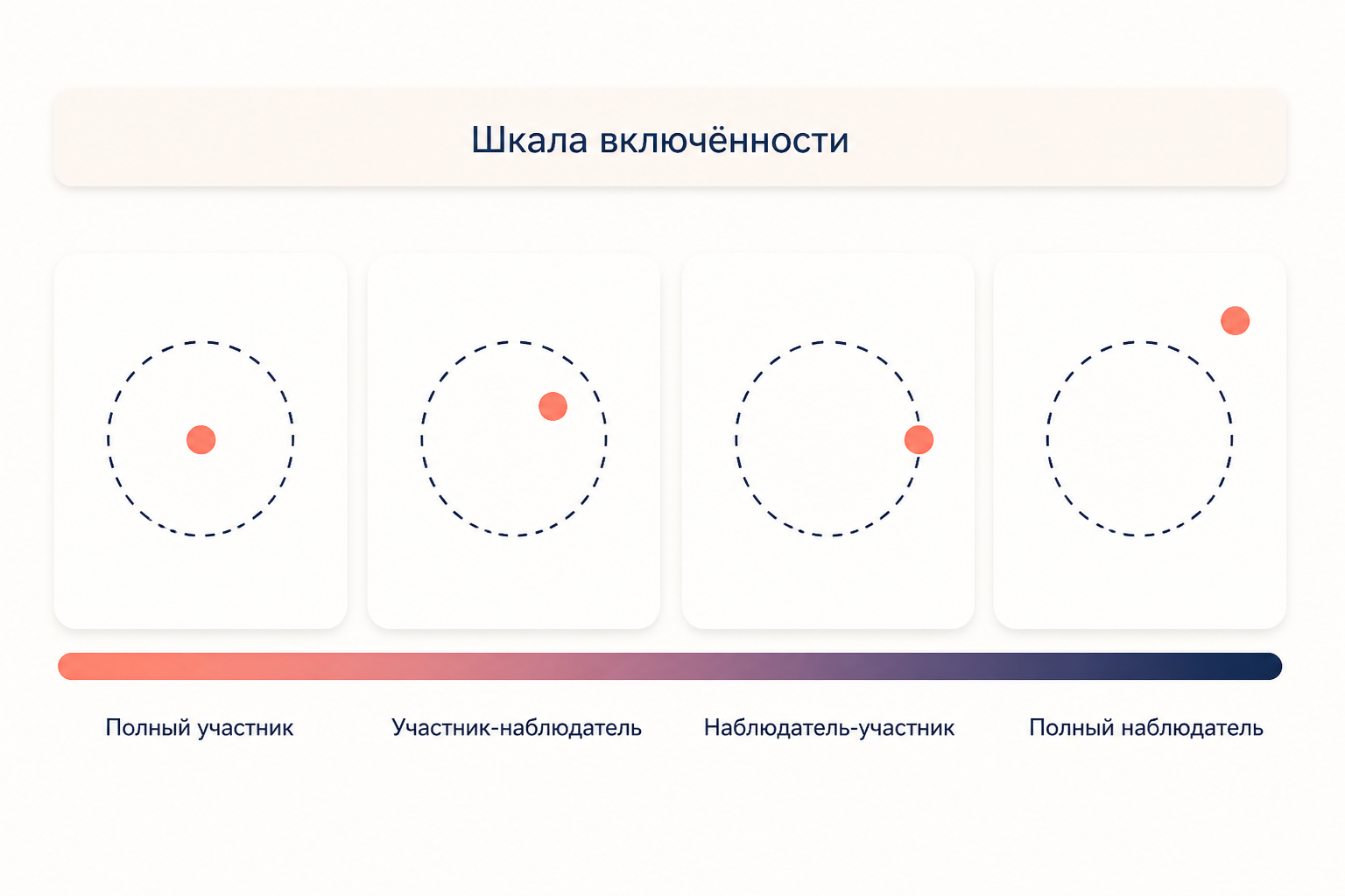 Шкала включённости исследователя: точка смещается из центра круга сообщества к его границе и за неё, от полного участника к полному наблюдателю
