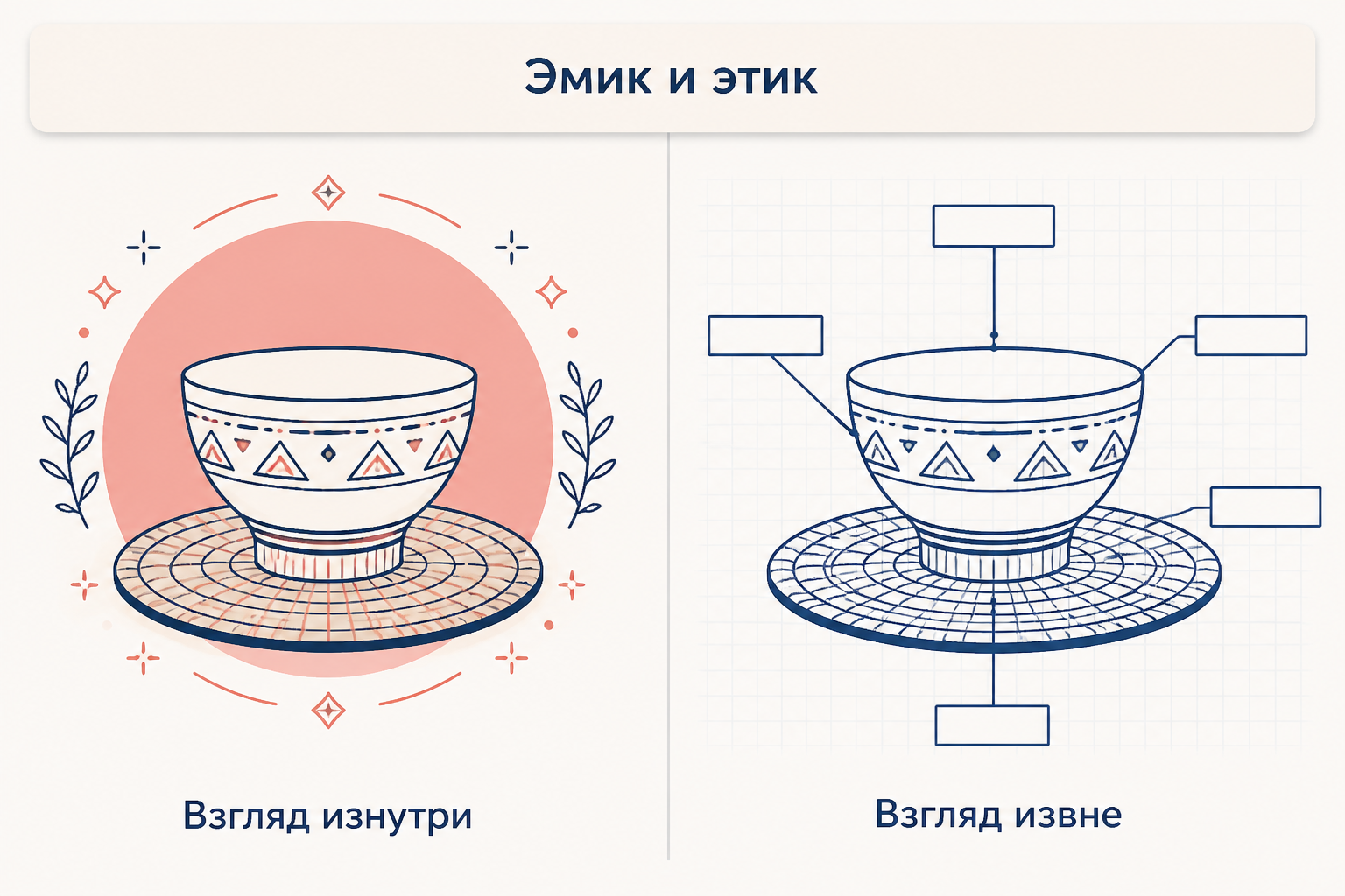Эмик и этик: одна и та же церемониальная чаша, слева тёплый взгляд изнутри сообщества, справа схематичный разбор с выносками извне