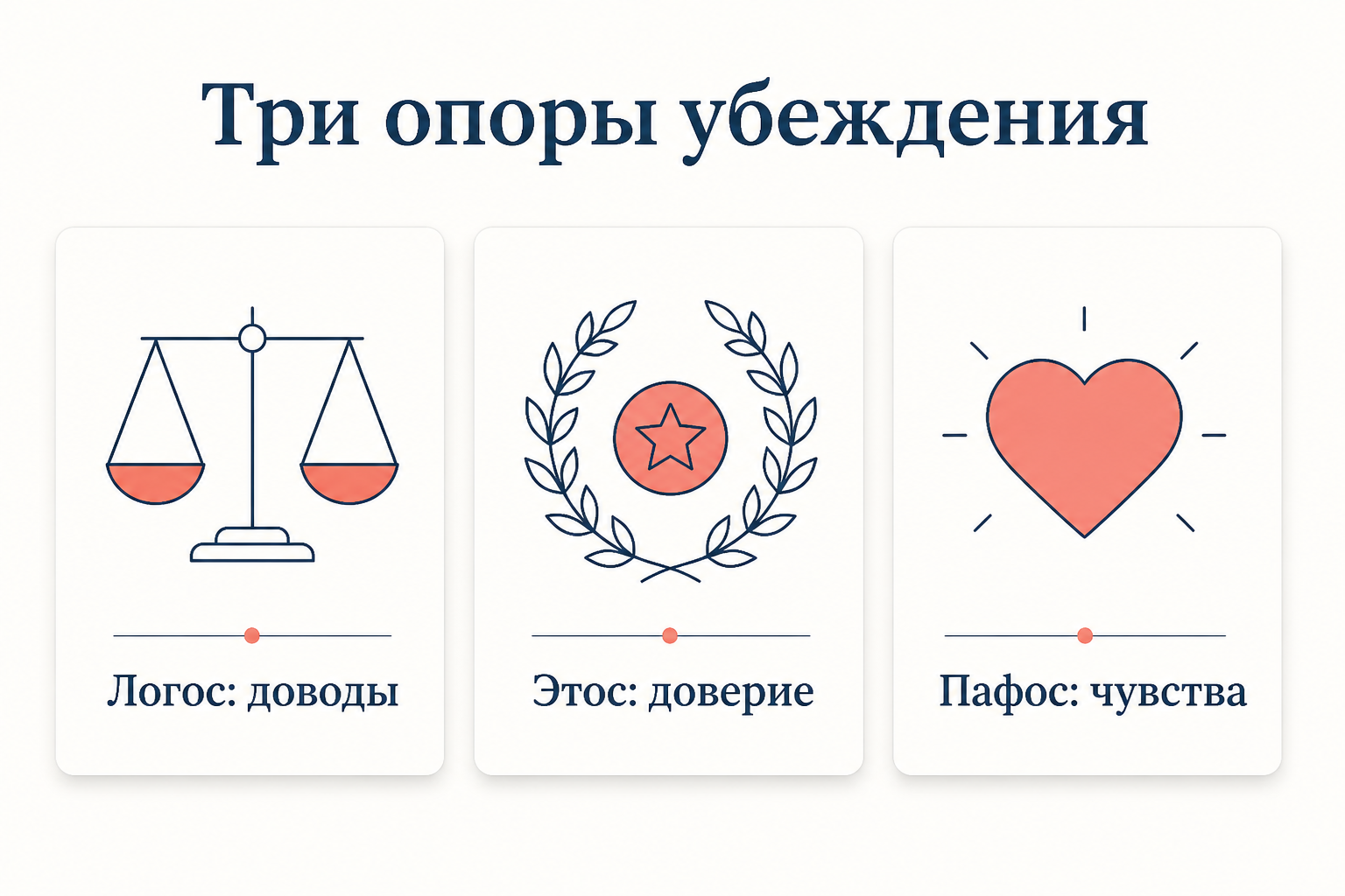 Триада Аристотеля: этос как доверие, пафос как чувства и логос как доводы - три равноправные опоры убеждающей речи