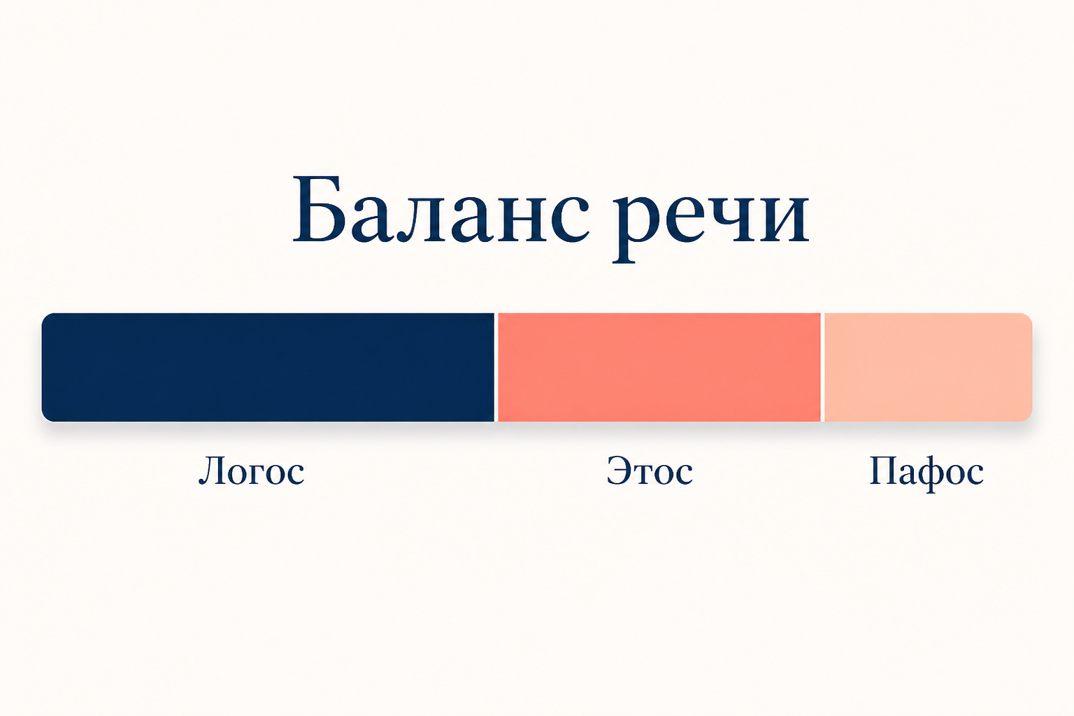 Баланс трёх способов убеждения: доли логоса, этоса и пафоса меняются в зависимости от жанра речи и аудитории