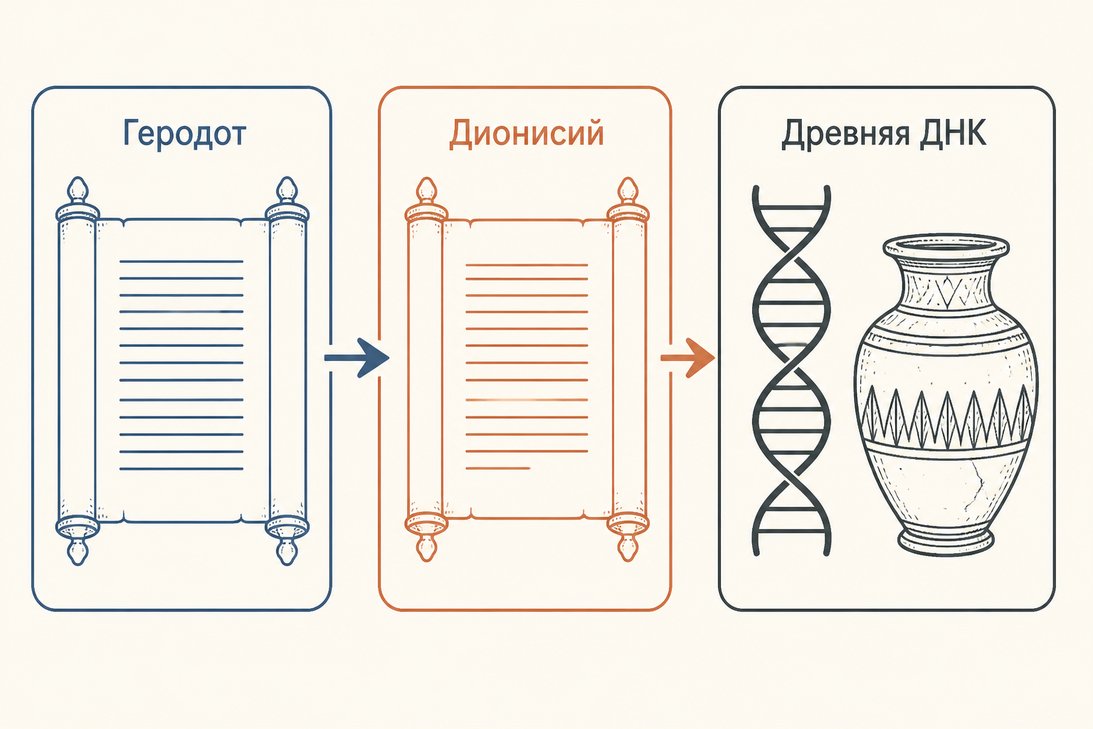Схема трёх подходов к происхождению этрусков: Геродот, Дионисий и древняя ДНК
