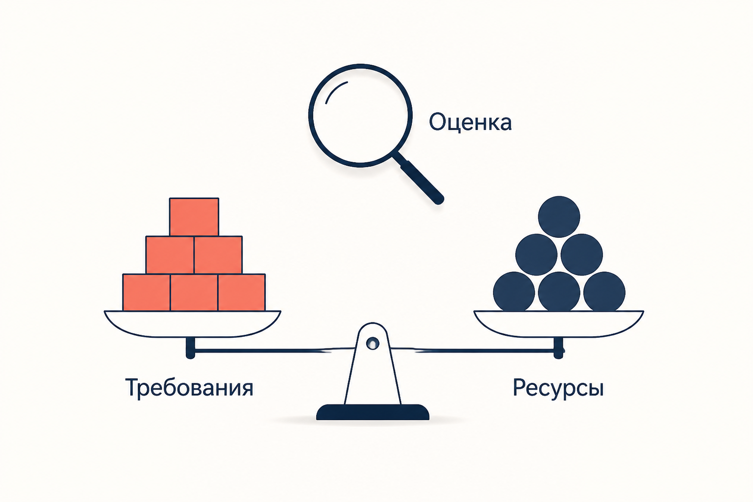 Весы с чашами требований и ресурсов, над которыми стоит лупа оценки ситуации