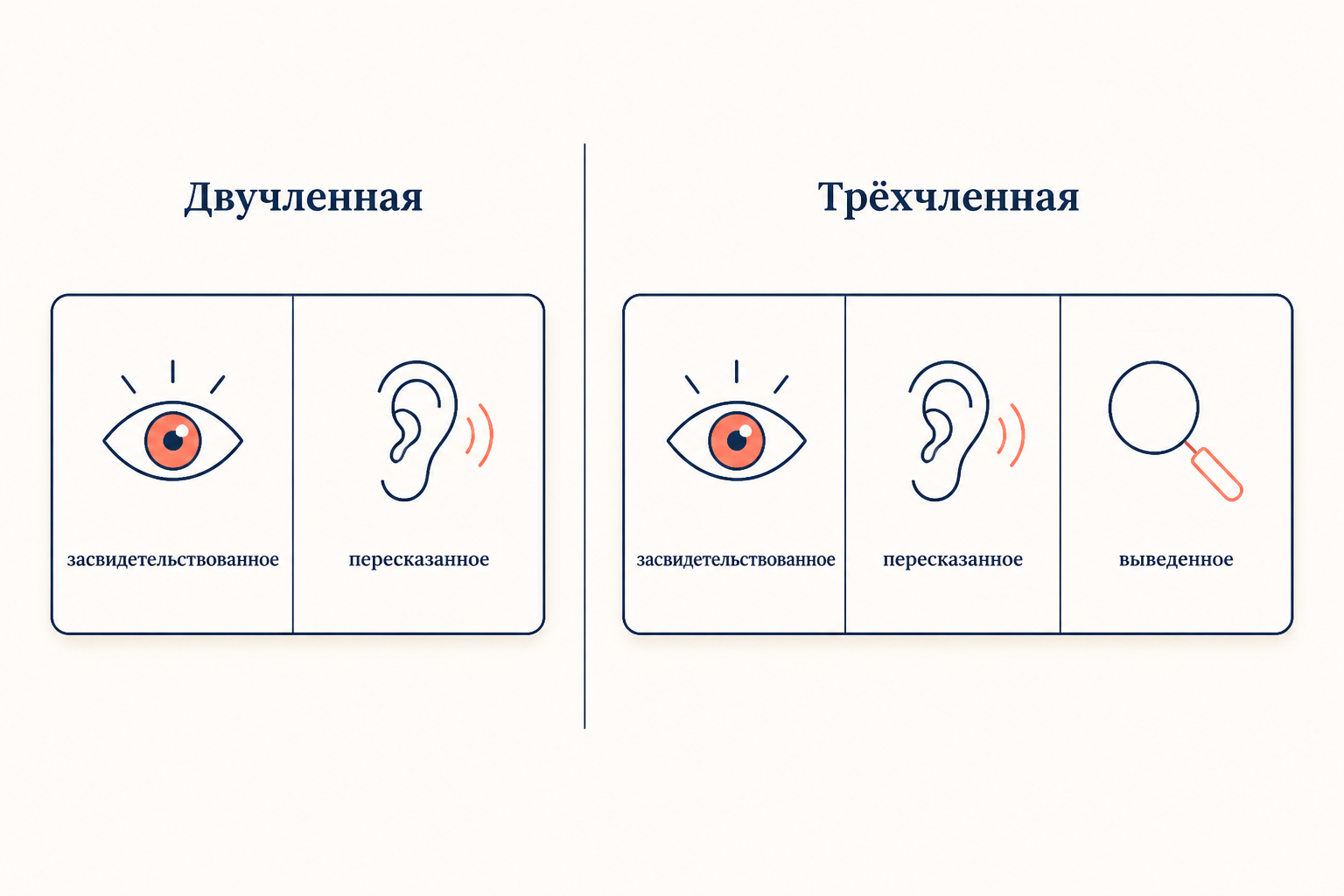 Сопоставление двучленной и трёхчленной систем: засвидетельствованное, пересказанное, выведенное по следам