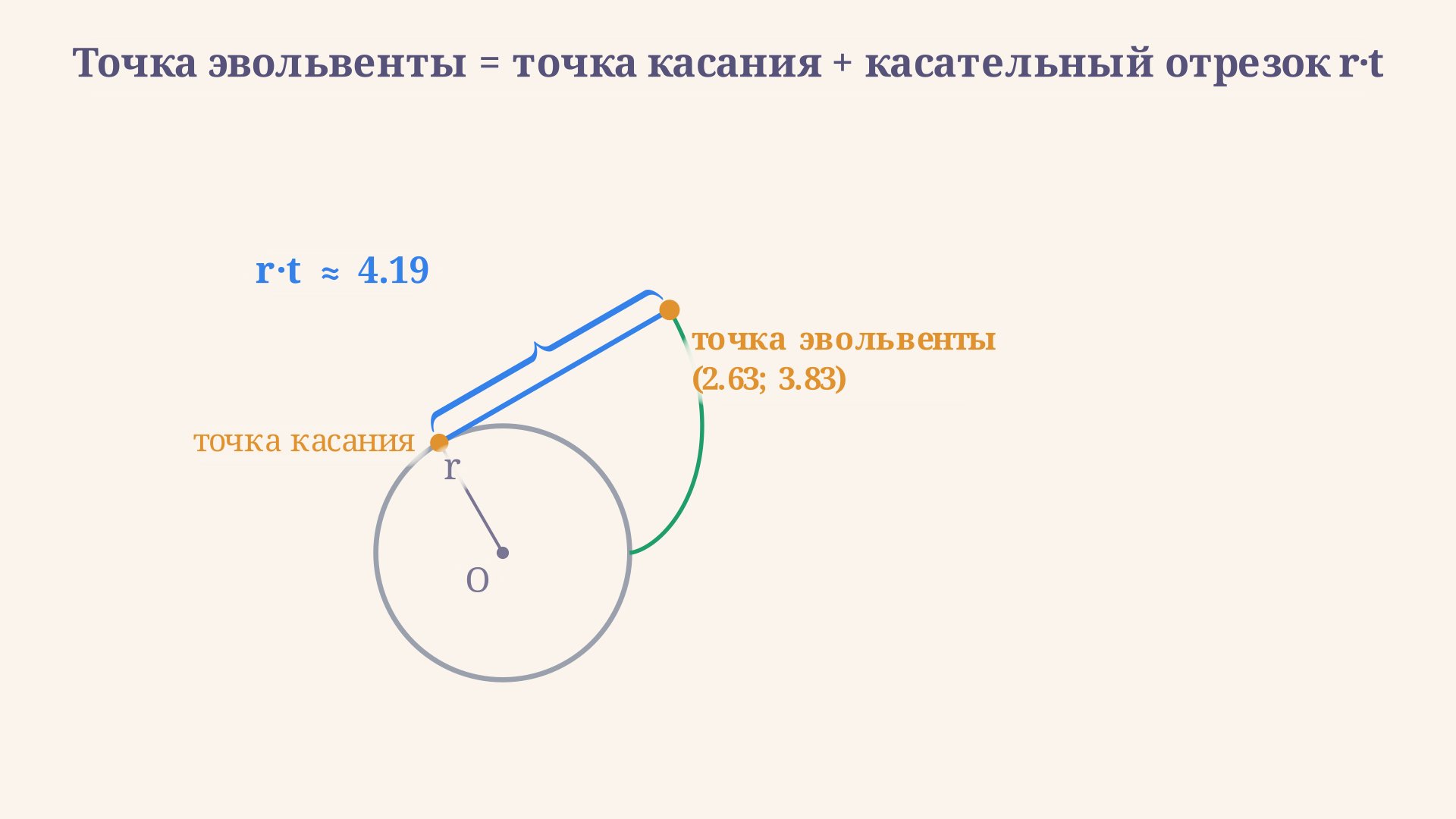 Построение эвольвенты окружности: базовая окружность, точка касания, натянутый отрезок нити длиной r·t и конец нити как точка кривой