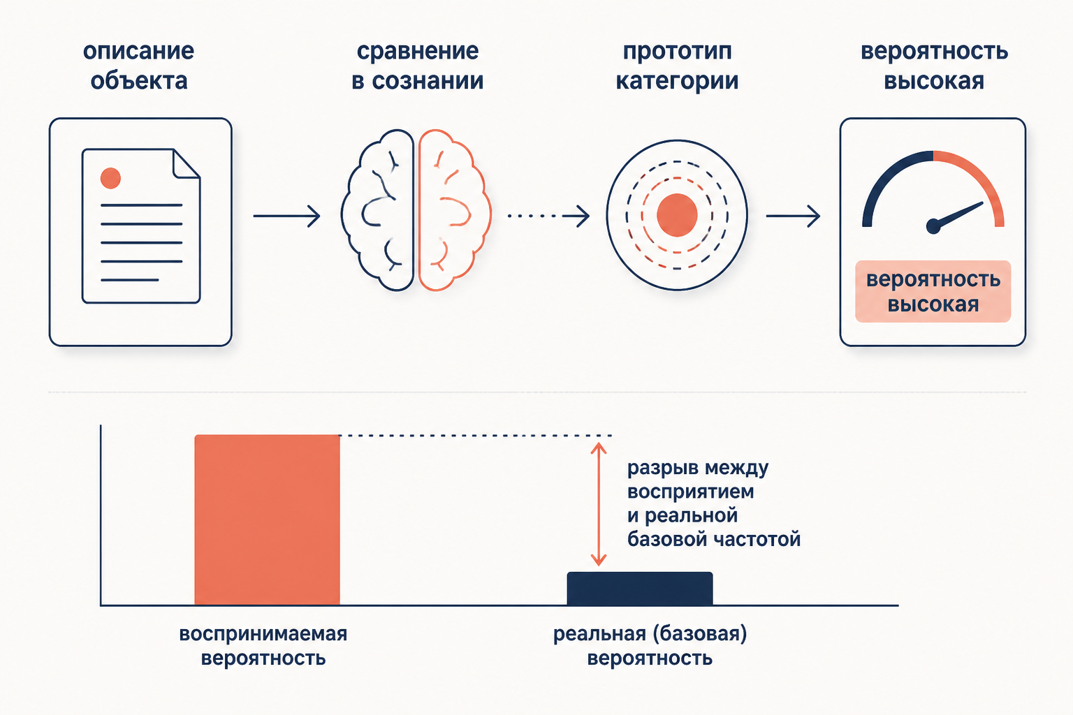 Схема работы эвристики репрезентативности