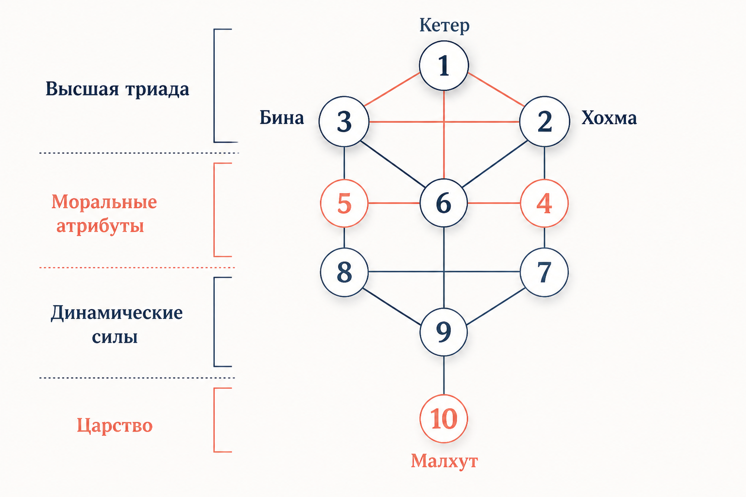 Десять сефиротов и три столпа Древа Жизни