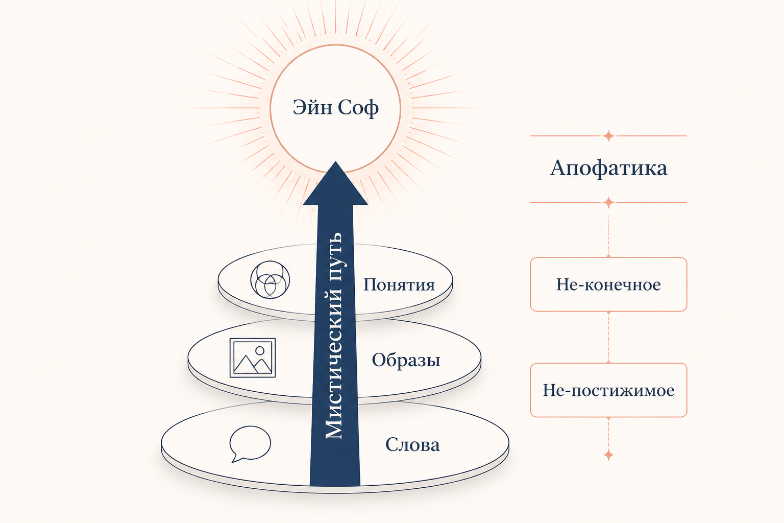Апофатика и мистический путь в каббале
