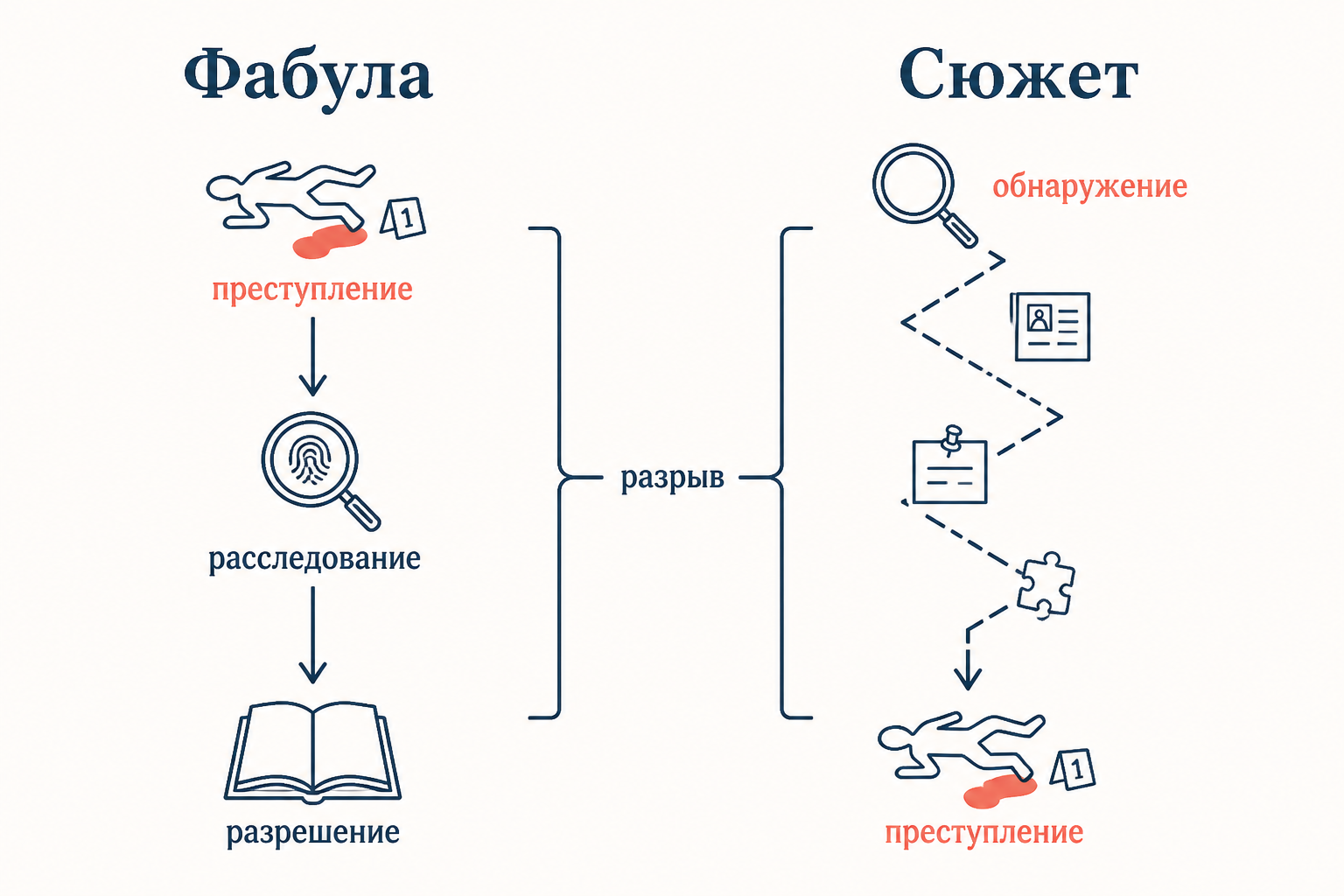 Сравнение фабулы и сюжета детектива: обнаружение трупа как точка входа сюжета