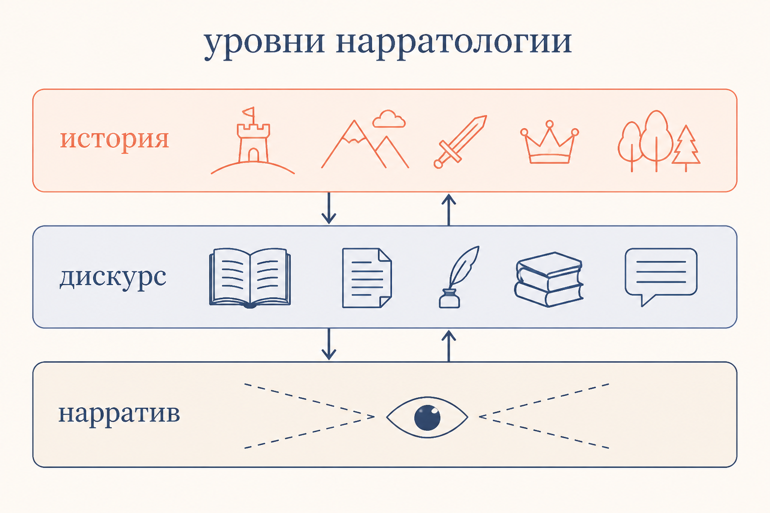 Нарратологическая схема: уровни истории, дискурса и нарратива по Женетту
