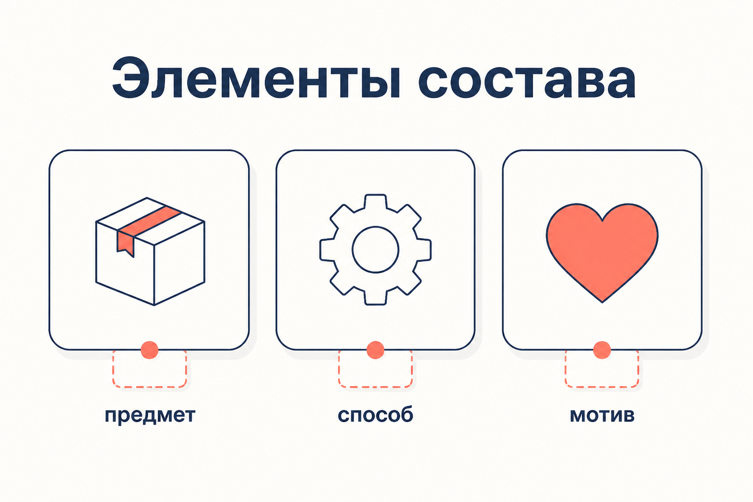 Три элемента состава преступления и прикреплённые к ним факультативные признаки: предмет, способ, мотив