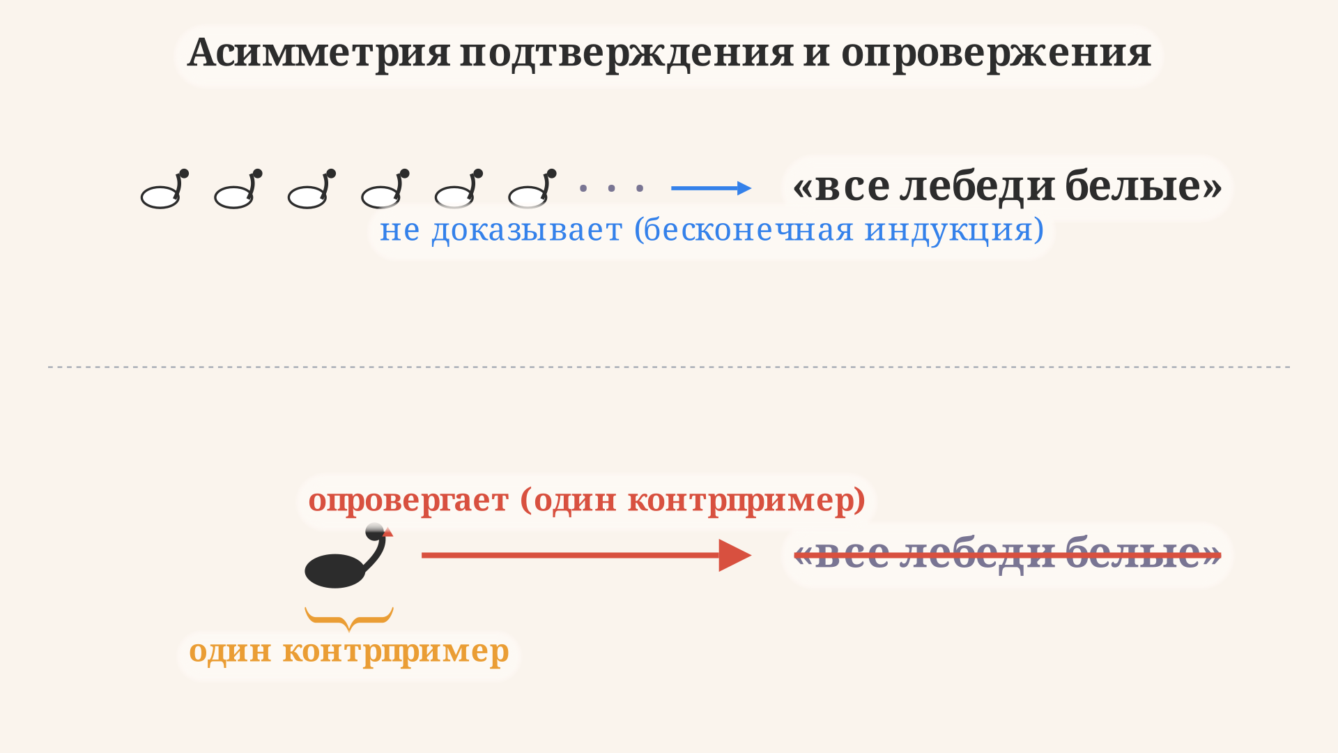 Асимметрия подтверждения и опровержения: тысячи белых лебедей не доказывают общее правило, а один чёрный лебедь его опровергает