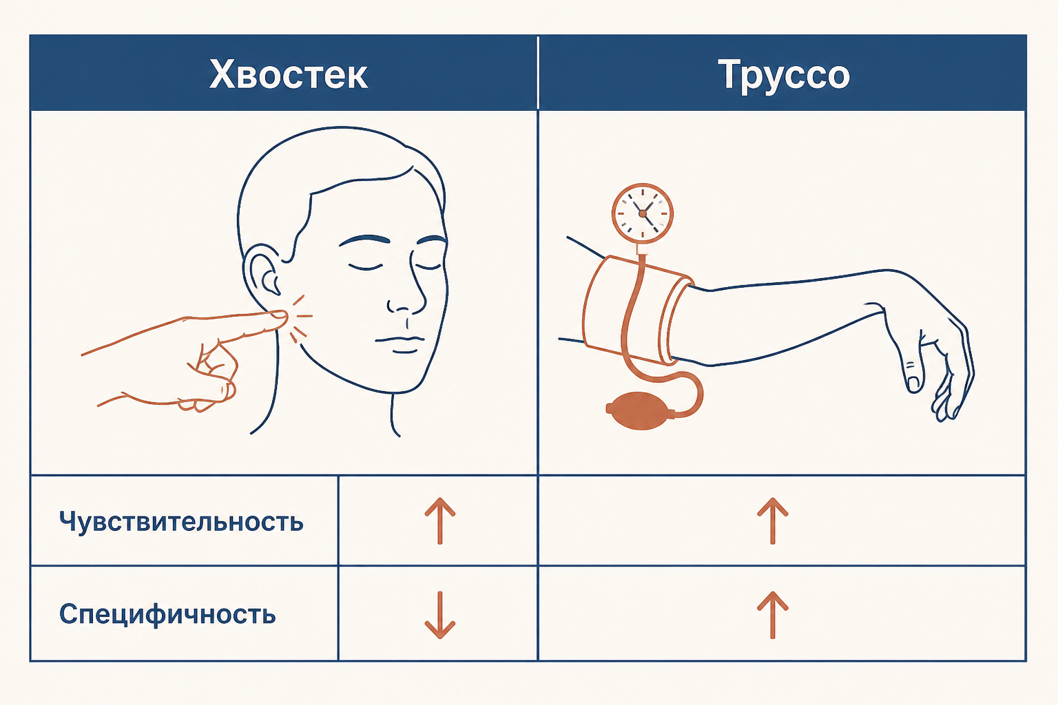 Сравнение феномена Хвостека и феномена Труссо: точки стимуляции, зоны ответа, таблица специфичности