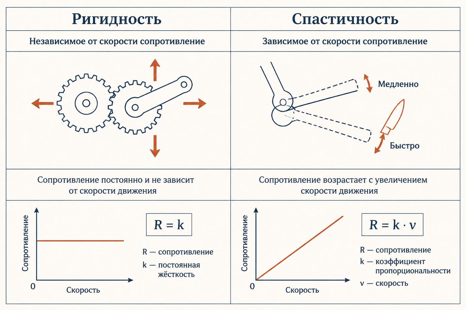 Сравнение ригидности и спастичности - диагностическая схема