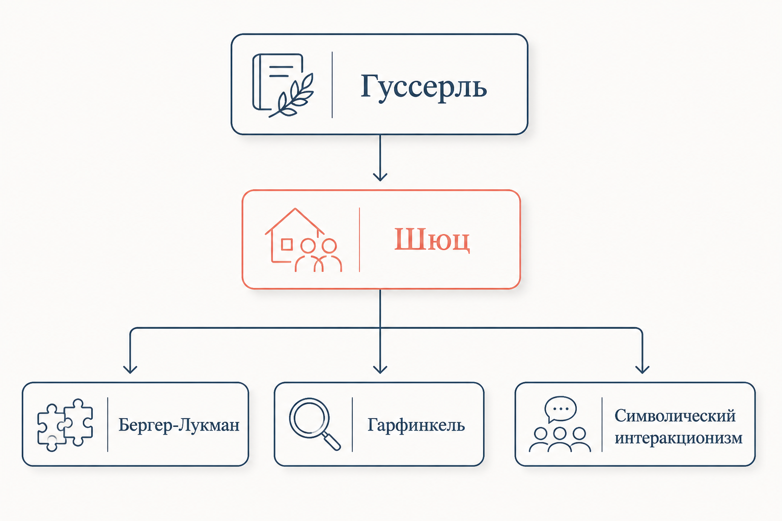 Место феноменологической социологии Шюца в ключевых традициях