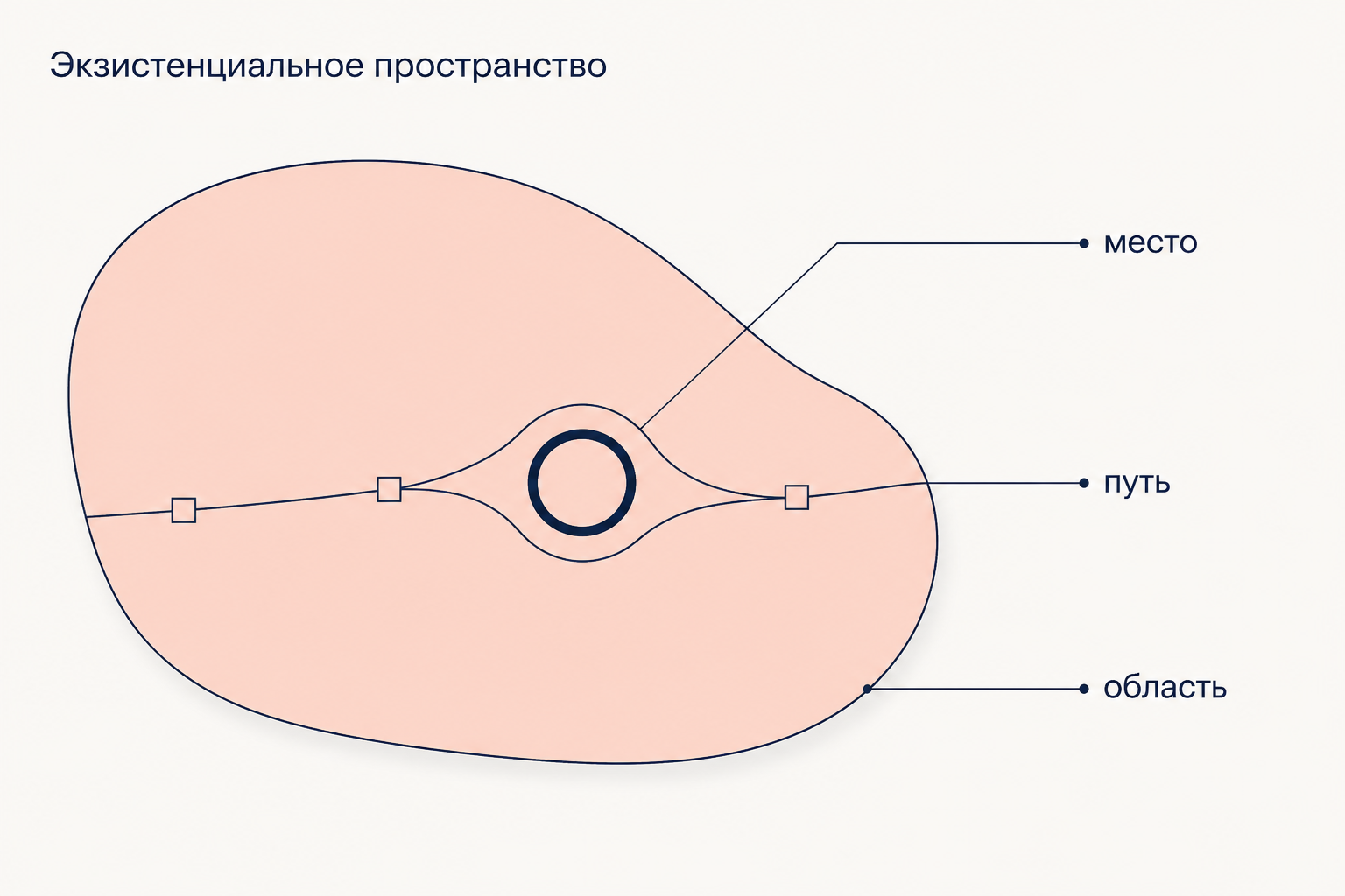 Экзистенциальное пространство Норберг-Шульца: место как центр, путь как направление и область как охватывающий домен