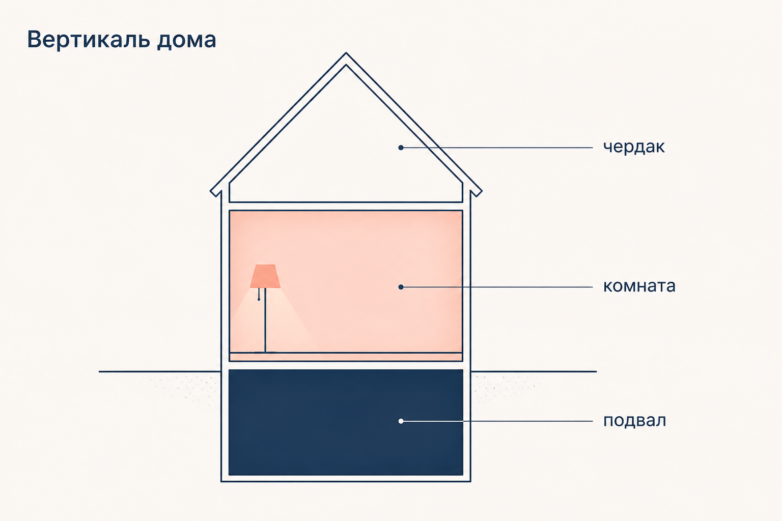 Вертикаль дома у Башляра: светлый чердак рациональности, комната грёзы и тёмный подвал